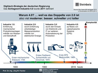 Prof. Dr.-Ing. Jörg W. Fischer
Hightech-Strategie der deutschen Regierung
Das Schlagwort Industrie 4.0 wurde 2011 definiert Source http://www.bild.de/digital/ 2015
in Kombination mit DFKI (2011)
1800 1900 2010 heute
Warum 4.0? … weil es das Doppelte von 2.0 ist
also viel moderner, besser, schneller und toller
Komplexität
Industrie 4.0:
auf Basis von
cyberphysische
Systeme
(CPS)
Industrie 1.0:
Einführung
mechanischer
Produktionsanlagen
mithilfe von Wasser-
und Dampfkraft
Erster mechanischer
Webstuhl, 1784
Industrie 2.0:
durch Einführung
arbeitsteiliger
Massenproduktion
mithilfe von
elektrischer Energie
Erstes Fließband,
Schlachthöfe von
Cincinnati, 1870
Industrie 3.0:
durch den Einsatz
von Elektronik und
IT zur weiteren
Automatisierung der
Produktion
Erste SPS
Modicon084, 1969
 