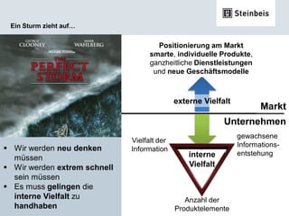 Prof. Dr.-Ing. Jörg W. Fischer
Prof. Dr.-Ing. Bernd Langer
Anzahl der
Produktelemente
Ein Sturm zieht auf…
Vielfalt der
Information
Positionierung am Markt
smarte, individuelle Produkte,
ganzheitliche Dienstleistungen
und neue Geschäftsmodelle
gewachsene
Informations-
entstehung
externe Vielfalt
Unternehmen
Markt
interne
Vielfalt
 Wir werden neu denken
müssen
 Wir werden extrem schnell
sein müssen
 Es muss gelingen die
interne Vielfalt zu
handhaben
 