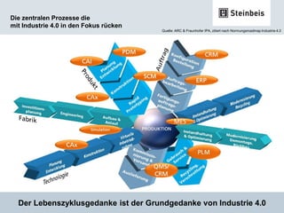 Prof. Dr.-Ing. Jörg W. Fischer
Die zentralen Prozesse die
mit Industrie 4.0 in den Fokus rücken
6
Quelle: ARC & Fraunhofer IPA, zitiert nach Normungsroadmap Industrie 4.0
Der Lebenszyklusgedanke ist der Grundgedanke von Industrie 4.0
 