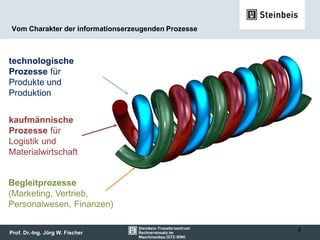 Prof. Dr.-Ing. Jörg W. Fischer
Vom Charakter der informationserzeugenden Prozesse
8
Begleitprozesse
(Marketing, Vertrieb,
Personalwesen, Finanzen)
technologische
Prozesse für
Produkte und
Produktion
kaufmännische
Prozesse für
Logistik und
Materialwirtschaft
 