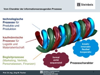Prof. Dr.-Ing. Jörg W. Fischer
Vom Charakter der informationserzeugenden Prozesse
9
Begleitprozesse
(Marketing, Vertrieb,
Personalwesen, Finanzen)
technologische
Prozesse für
Produkte und
Produktion
kaufmännische
Prozesse für
Logistik und
Materialwirtschaft
formal
strikt
sequenziell Prozesscharakter
kreativ
innovativ
flexibel
kooperativ
 