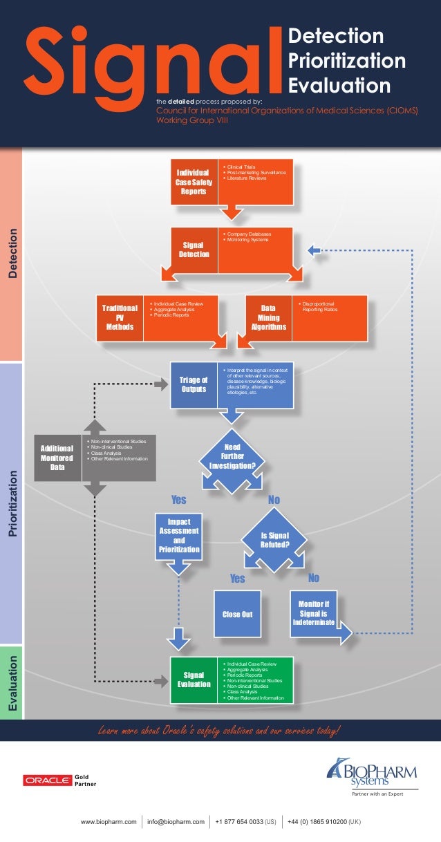 Signal Detection in Pharmacovigilance Process proposed by CIOMS Wor…