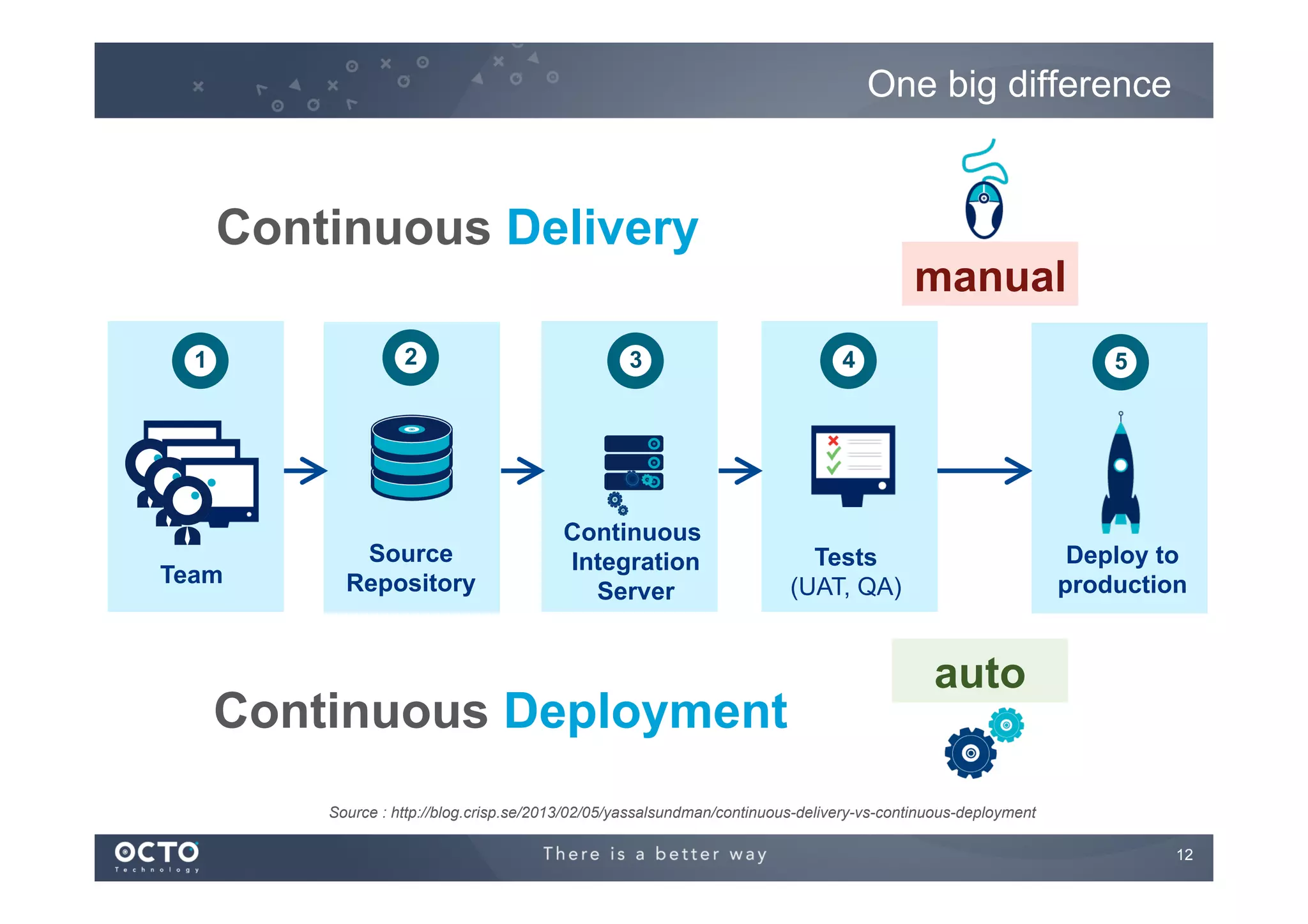 One big difference

Continuous Delivery

manual

2

1

Team

3

4

5

Source
Repository

Continuous
Integration
Server

Tests
(UAT, QA)

Deploy to
production

Continuous Deployment

auto

Source : http://blog.crisp.se/2013/02/05/yassalsundman/continuous-delivery-vs-continuous-deployment
12
	


 