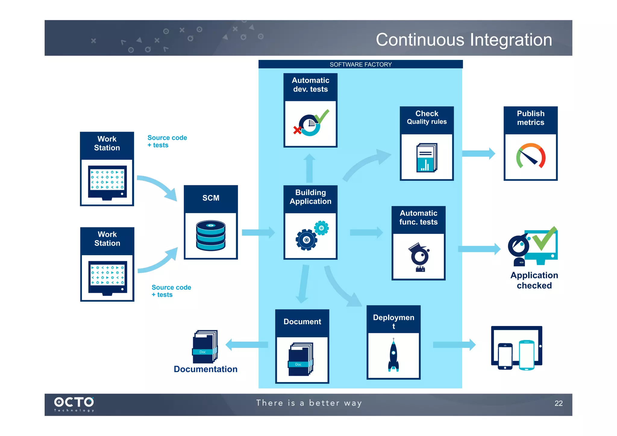 Continuous Integration
SOFTWARE FACTORY

Automatic
dev. tests
Check
Quality rules

Work
Station

Publish
metrics

Source code
+ tests

SCM

Building
Application
Automatic
func. tests

Work
Station

Application
checked

Source code
+ tests

Document

Deploymen
t

Documentation

22
	


 