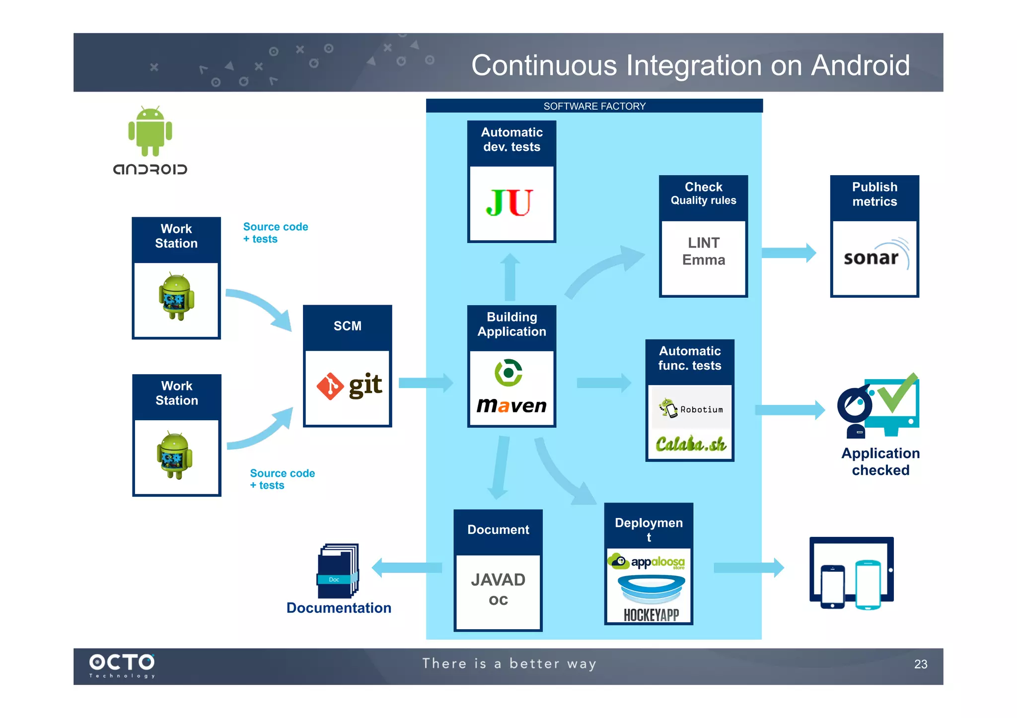 Continuous Integration on Android
SOFTWARE FACTORY

Automatic
dev. tests
Check
Quality rules

Work
Station

Source code
+ tests

Publish
metrics

LINT
Emma

SCM

Building
Application
Automatic
func. tests

Work
Station

Application
checked

Source code
+ tests

Document

Documentation

Deploymen
t

JAVAD
oc

23
	


 