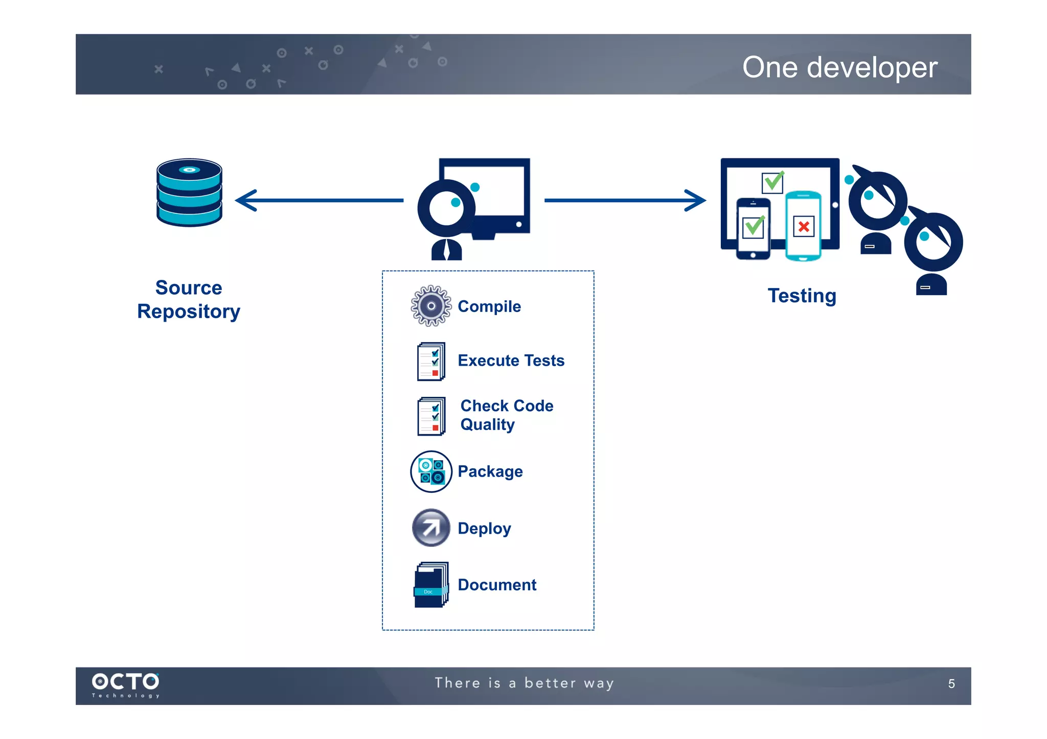 One developer

Source
Repository

Compile

Testing

Execute Tests
Check Code
Quality
Package
Deploy
Document

5
	


 