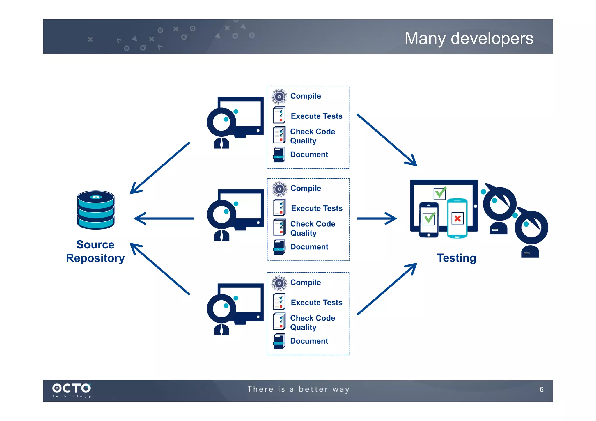 Many developers

Compile
Execute Tests
Check Code
Quality
Document

Compile
Execute Tests
Check Code
Quality

Source
Repository

Document

Testing
Compile
Execute Tests
Check Code
Quality
Document

6
	


 