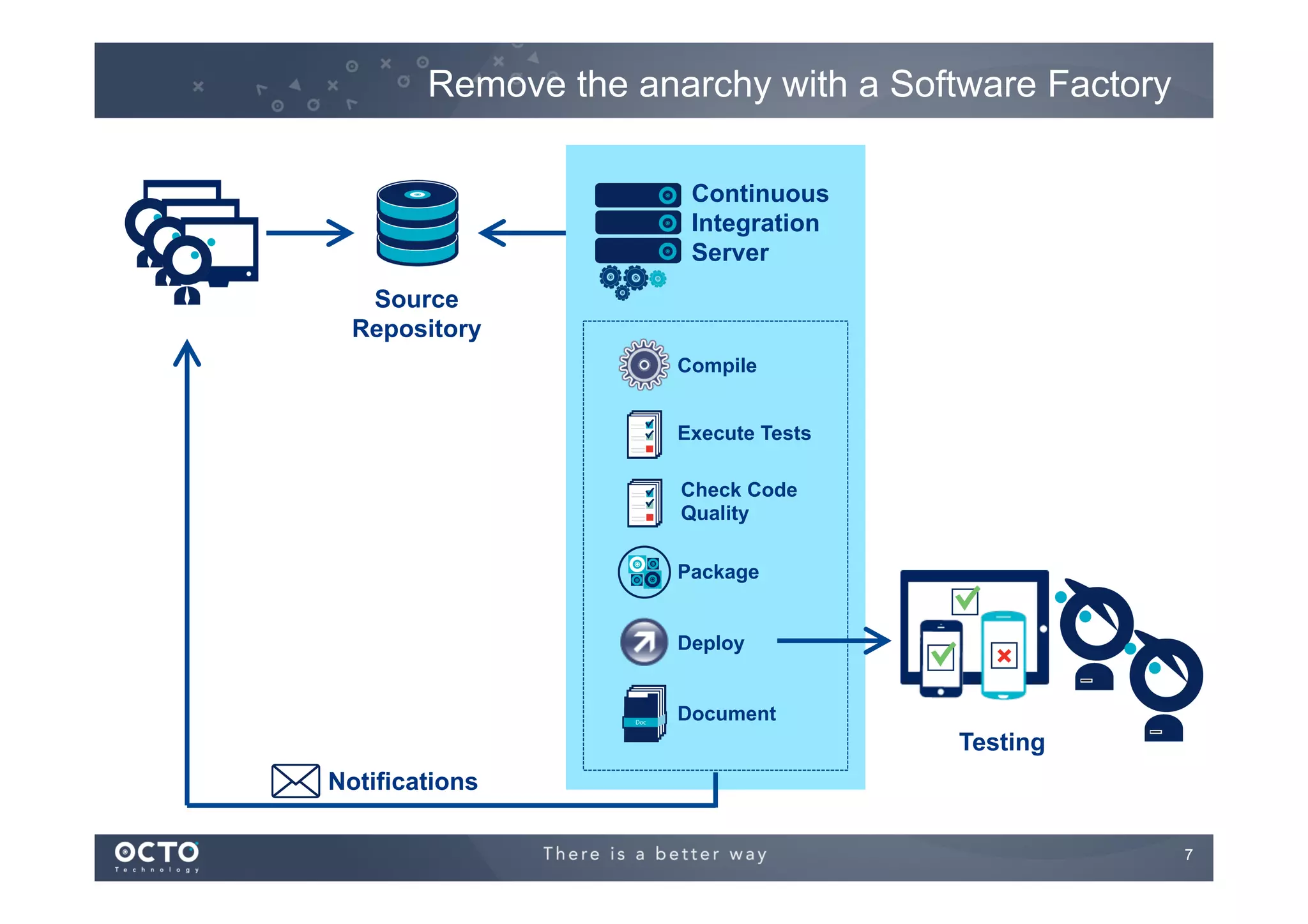 Remove the anarchy with a Software Factory
Continuous
Integration
Server
Source
Repository
Compile
Execute Tests
Check Code
Quality
Package
Deploy
Document

Testing
Notifications
7
	


 