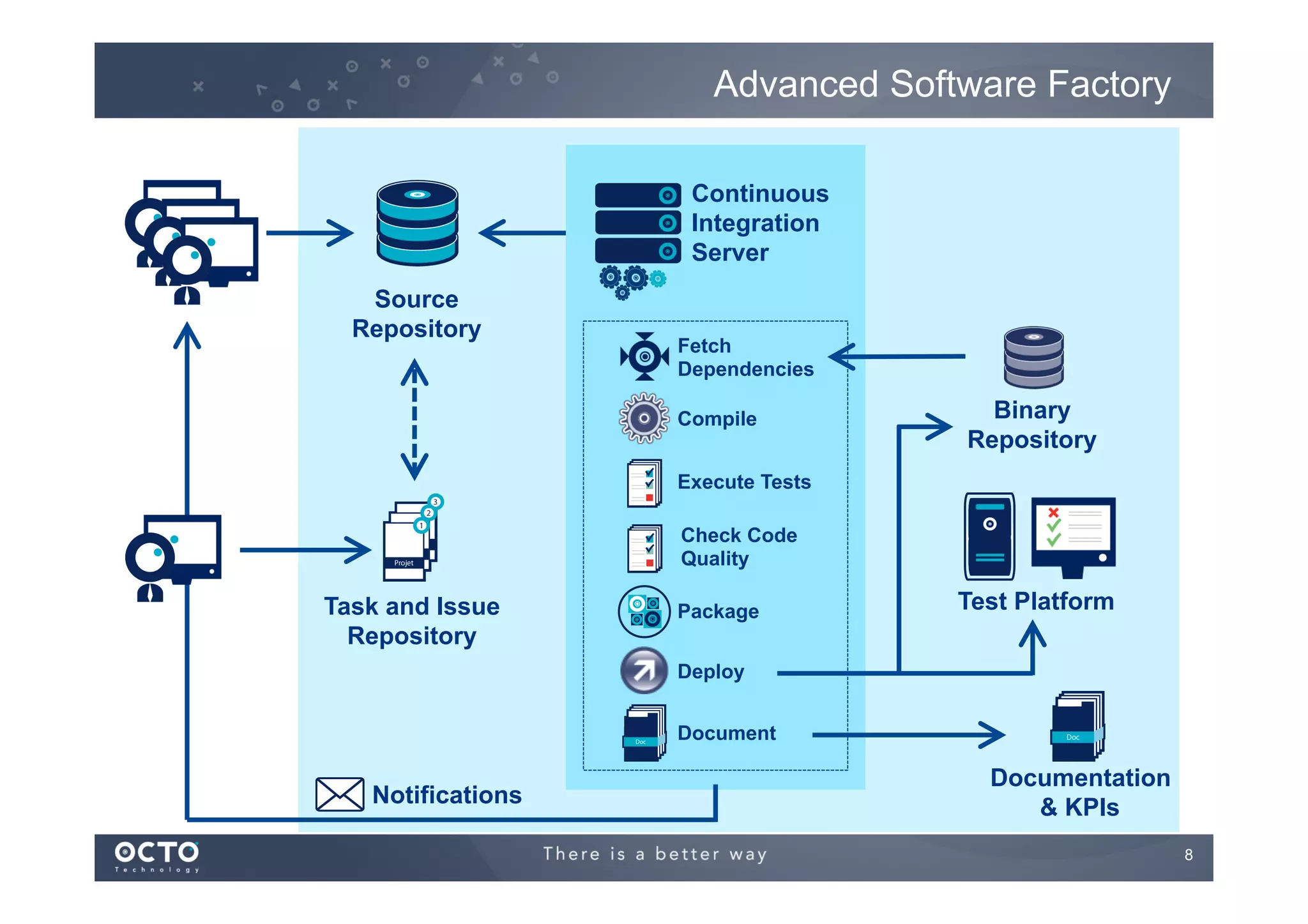 Advanced Software Factory
Continuous
Integration
Server
Source
Repository

Fetch
Dependencies
Compile

Binary
Repository

Execute Tests
Check Code
Quality

Task and Issue
Repository

Package

Test Platform

Deploy
Document

Notifications

Documentation
& KPIs
8
	


 