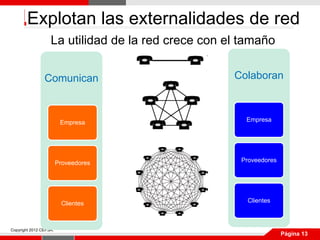 Explotan las externalidades de red
                   La utilidad de la red crece con el tamaño


                Comunican                           Colaboran



                         Empresa                      Empresa




                        Proveedores                  Proveedores




                         Clientes                     Clientes



Copyright 2012 CEPSA.
                                                                   Página 13
 