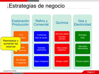 Estrategias de negocio

             Exploración           Refino y                              Gas y
                                                     Química
             Producción           Comercial.                          Electricidad

                                                     Mercado global
                      Foco          3 refinerías                         Sinergias
                                                       Grandes
                    Geográfico     Red de distrib.                         Pool
                                                        clientes
Reemplazar y
aumentar las
  reservas Grandes                                                       Mercados
                                     Grandes          Altos costes      intervenidos
                    Inversiones     volúmenes          logísticos




                   Alto Riesgo
                                  Bajos márgenes     Margen volátil    Precios rígidos
                   Y márgenes



Copyright 2012 CEPSA.
                                                                                     Página 5
 