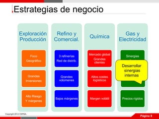 Estrategias de negocio

             Exploración           Refino y                              Gas y
                                                     Química
             Producción           Comercial.                          Electricidad

                                                     Mercado global
                      Foco          3 refinerías                         Sinergias
                                                       Grandes
                    Geográfico     Red de distrib.                         Pool
                                                        clientes
                                                                       Desarrollar
                                                                        sinergias
                                                                         Mercados
                                                                        internas
                      Grandes        Grandes          Altos costes      intervenidos
                    Inversiones     volúmenes          logísticos




                   Alto Riesgo
                                  Bajos márgenes     Margen volátil    Precios rígidos
                   Y márgenes



Copyright 2012 CEPSA.
                                                                                     Página 8
 