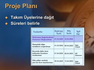 Proje Yönetimi nedir?Proje Yönetimi; amaçların gerçekleştirilmesi için yapılması gerekli olan faaliyetlerin planlanması, organizasyonu, uygulanması ve kontrol edilmesidir.