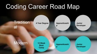 Coding Career Road Map 
Tradition 
al 
Modern 
4 Year Degree Apprenticeshi 
p 
Junior 
Developer 
Junior 
Developer 
Apprenticeshi 
p 
12 Week 
Boot 
Camp 
 