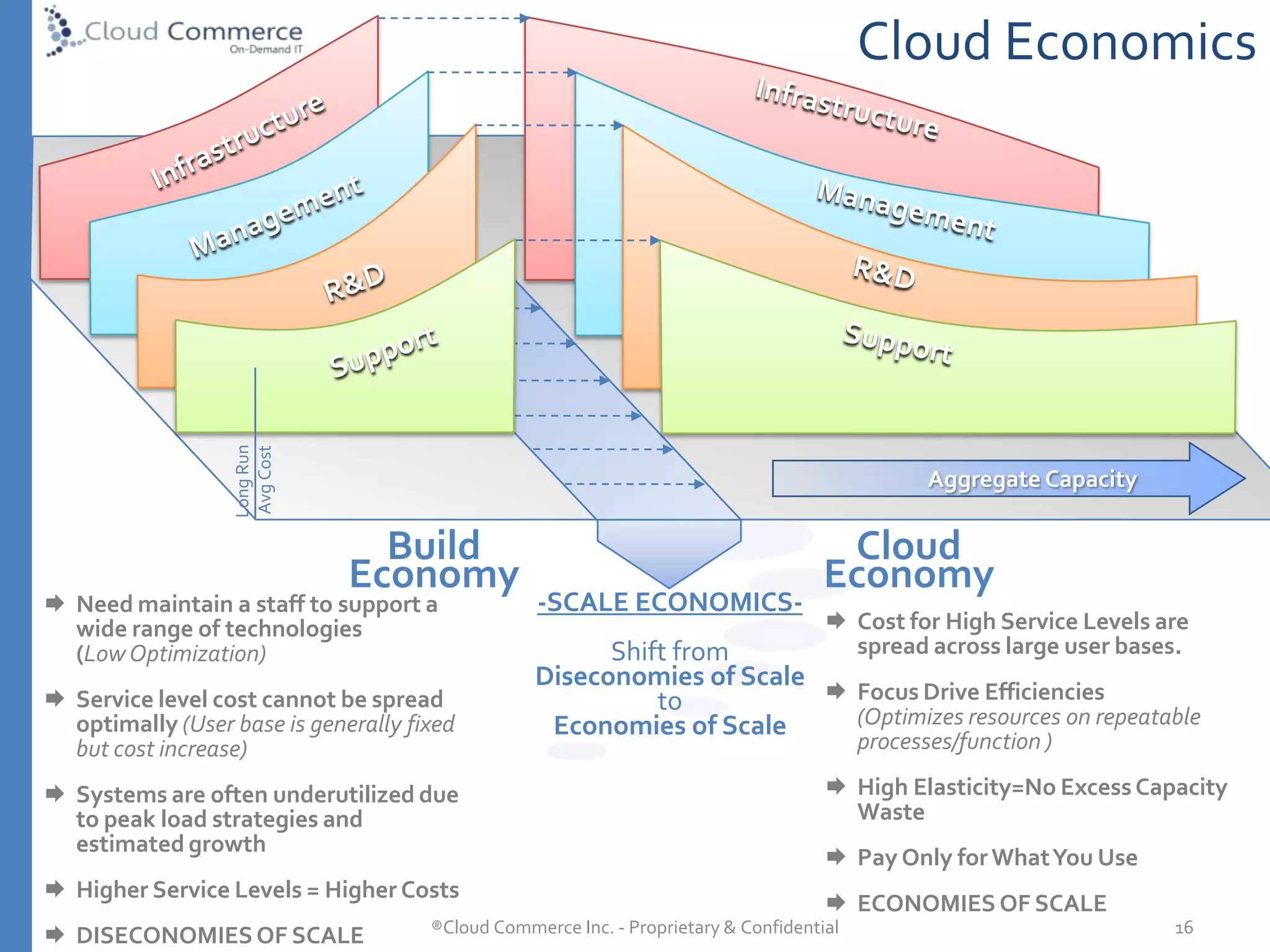 Disaster Recovery5/10/2010®Cloud Commerce Inc. - Proprietary & Confidential  5CLOUD COMPUTINGGet out of the data center business.Eliminate the headaches of Licensing… start “Paying for Value”Elasticity and Flexibility.