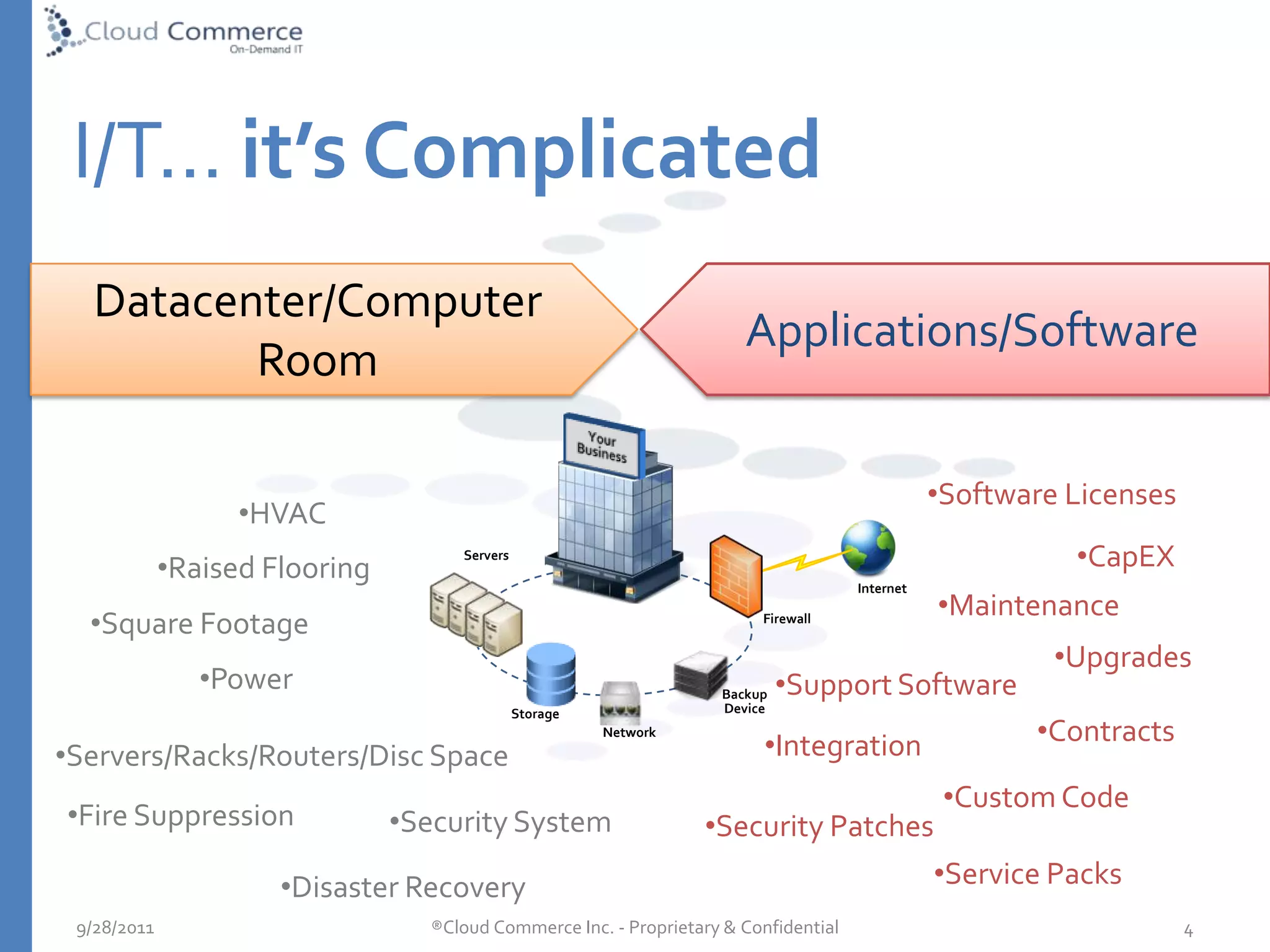 5/10/2010®Cloud Commerce Inc. - Proprietary & Confidential  4I/T… it’s ComplicatedDatacenter/Computer RoomApplications/SoftwareYourBusinessSoftware Licenses