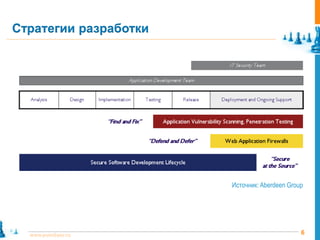 Стратегии разработки




                       Источник: Aberdeen Group




  www.pointlane.ru                            6
 