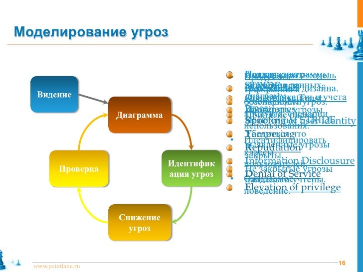 Моделирование угроз кии
