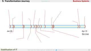 9. Transformation Journey Business Systems 
Go Live 
Stabilisation of IT 
12 
 