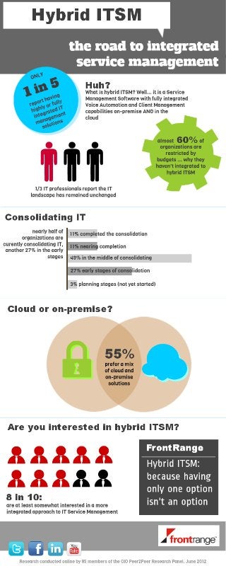 Hybrid ITSM – Road to Integrated service Management (Infographic 2013)
