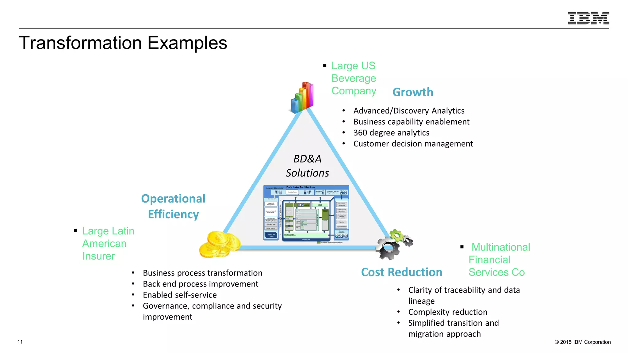 © 2015 IBM Corporation11
Cost Reduction
Growth
• Clarity of traceability and data
lineage
• Complexity reduction
• Simplified transition and
migration approach
• Advanced/Discovery Analytics
• Business capability enablement
• 360 degree analytics
• Customer decision management
• Business process transformation
• Back end process improvement
• Enabled self-service
• Governance, compliance and security
improvement
Transformation Examples
BD&A
Solutions
Operational
Efficiency
Data Lake
Data Lake
Operations
Decision Model
Management
Enterprise
Other Systems
Of Insight
New Sources
Third Party Feeds
Third Party APIs
Internal Sources
Governance, Risk and
Compliance Team
Information
Curator
Catalog
Interfaces
Raw Data
Interaction
SAND
BOXES
Information Integration,
Governance, and Security
Interaction
Service
Interfaces
Data
Ingestion
Publishing
Feeds
Continuous
Analytics
Other Data
Lakes
Simple, ad hoc
Discovery
and Analysis
Reporting
Analytical Insight
Applications
Analytics Tools
System of Record
Applications
Systems of
Engagement
DataLakeRepositories
Harvested
Data
Descriptive
Data
Shared
Operational
Data
Deposited
Data
Historical
Data
View-based
Interaction
Published
Consumers &Contributors
Cognitive Services
Core Business
Transactions
Landing
Area
Zone -
Raw, unrefined
data
I
InterchangeArea–isolationlayer
= denotes data refinery services
Data Lake Architecture
 Large US
Beverage
Company
 Multinational
Financial
Services Co
 Large Latin
American
Insurer
 