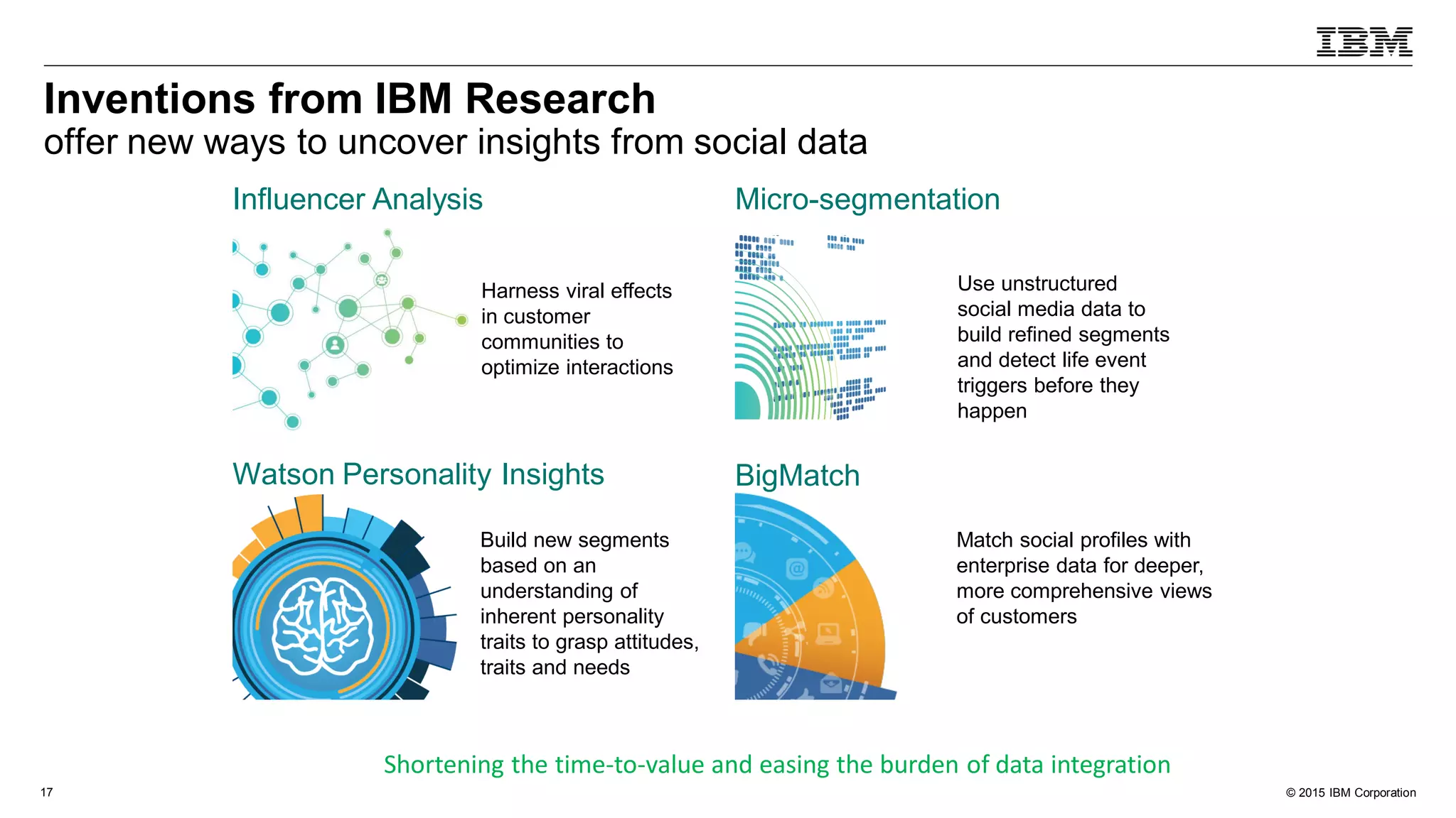 © 2015 IBM Corporation17
Inventions from IBM Research
offer new ways to uncover insights from social data
Harness viral effects
in customer
communities to
optimize interactions
Influencer Analysis Micro-segmentation
Use unstructured
social media data to
build refined segments
and detect life event
triggers before they
happen
Watson Personality Insights
Build new segments
based on an
understanding of
inherent personality
traits to grasp attitudes,
traits and needs
BigMatch
Match social profiles with
enterprise data for deeper,
more comprehensive views
of customers
Shortening the time-to-value and easing the burden of data integration
 