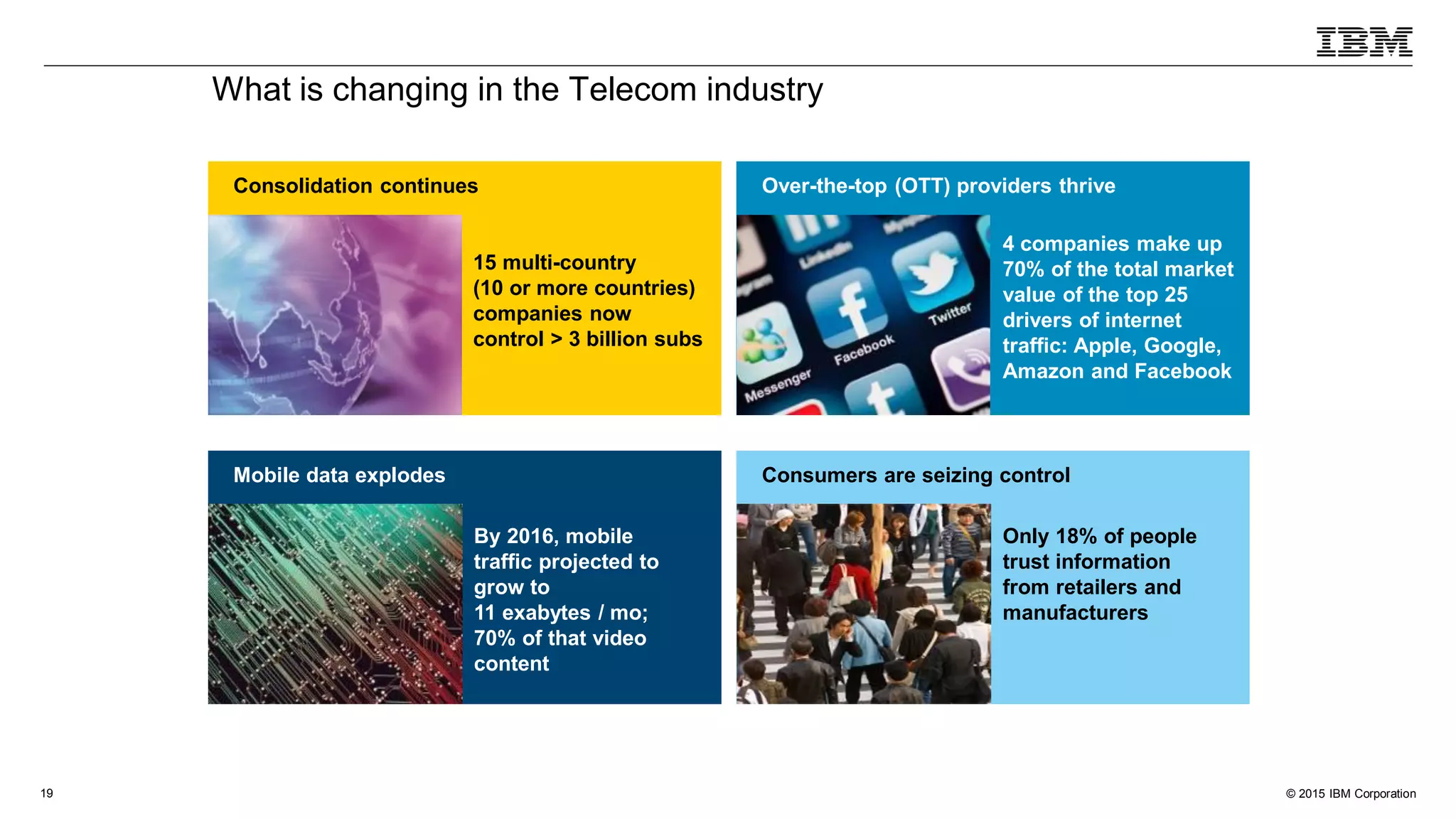 © 2015 IBM Corporation19
What is changing in the Telecom industry
Mobile data explodes
Consolidation continues
Consumers are seizing control
Over-the-top (OTT) providers thrive
15 multi-country
(10 or more countries)
companies now
control > 3 billion subs
By 2016, mobile
traffic projected to
grow to
11 exabytes / mo;
70% of that video
content
4 companies make up
70% of the total market
value of the top 25
drivers of internet
traffic: Apple, Google,
Amazon and Facebook
Only 18% of people
trust information
from retailers and
manufacturers
 
