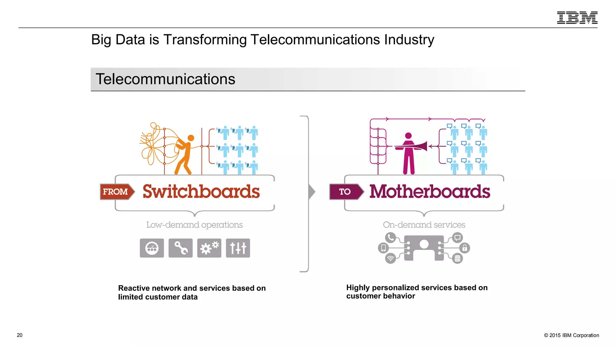 © 2015 IBM Corporation20
Big Data is Transforming Telecommunications Industry
Telecommunications
Reactive network and services based on
limited customer data
Highly personalized services based on
customer behavior
 