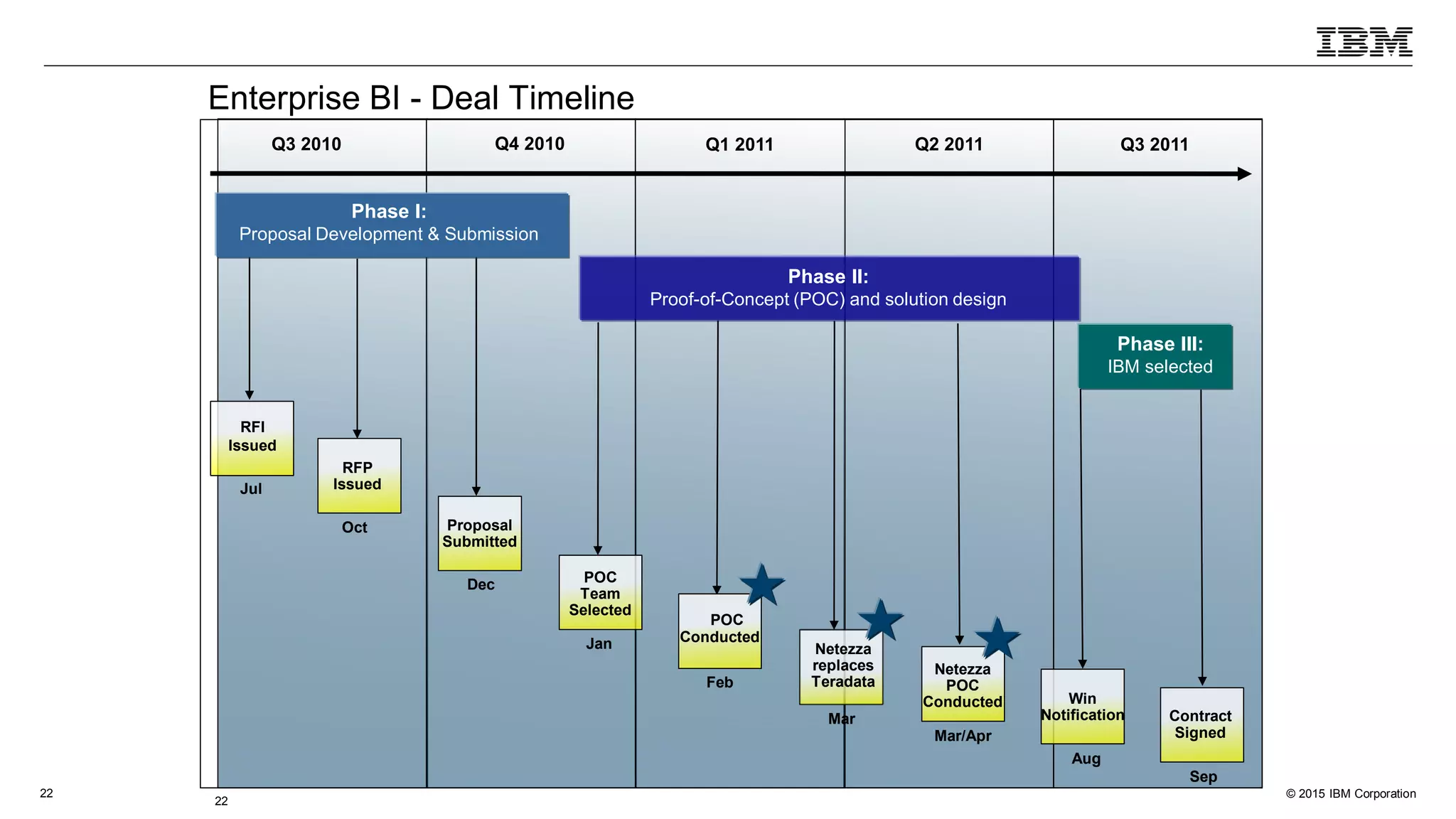 © 2015 IBM Corporation22
Enterprise BI - Deal Timeline
Phase III:
IBM selected
Phase II:
Proof-of-Concept (POC) and solution design
Phase I:
Proposal Development & Submission
Q3 2010
22
Q3 2011Q2 2011Q1 2011Q4 2010
Dec
Mar
Jan
Feb
Mar/Apr
Aug
RFI
Issued
RFP
Issued
Proposal
Submitted
Jul
Oct
POC
Team
Selected
POC
Conducted
Contract
Signed
Win
Notification
Netezza
POC
Conducted
Netezza
replaces
Teradata
Sep
 