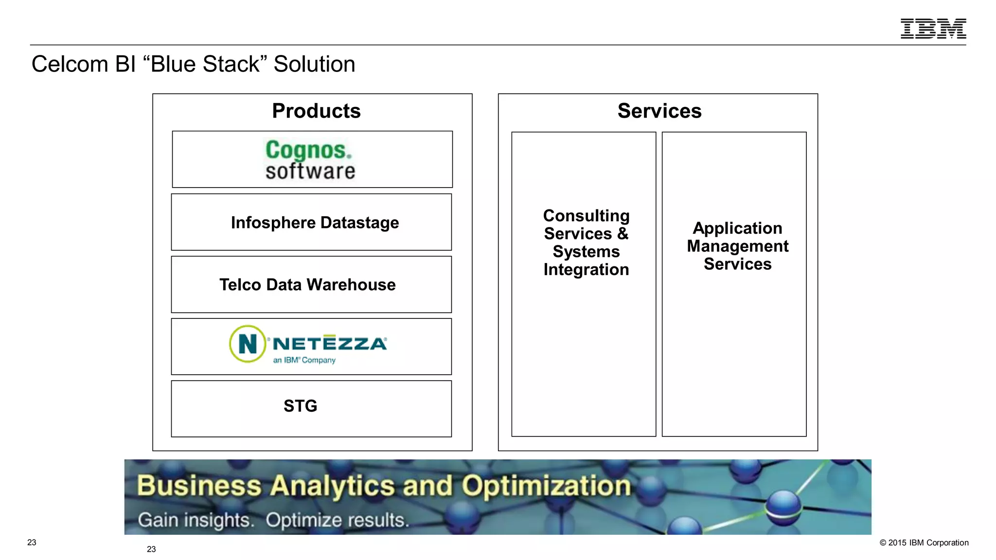 © 2015 IBM Corporation23
23
Celcom BI “Blue Stack” Solution
Telco Data Warehouse
Infosphere Datastage
Products Services
Consulting
Services &
Systems
Integration
Application
Management
Services
STG
 