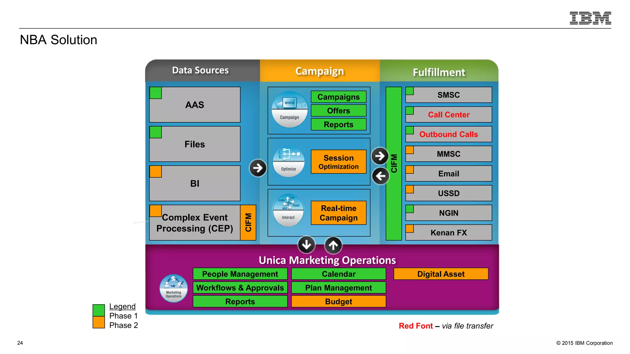 © 2015 IBM Corporation24
Data Sources Campaign Fulfillment
NBA Solution
Unica Marketing Operations
AAS
Files
BI
Complex Event
Processing (CEP)
SMSC
Call Center
Outbound Calls
MMSC
Email
USSD
NGIN
Kenan FX
People Management
Workflows & Approvals
Reports
Calendar
Plan Management
Budget
CIFM
CIFM
Campaigns
Offers
Reports
Session
Optimization
Real-time
Campaign
Legend
Phase 1
Phase 2
Digital Asset
Red Font – via file transfer
 