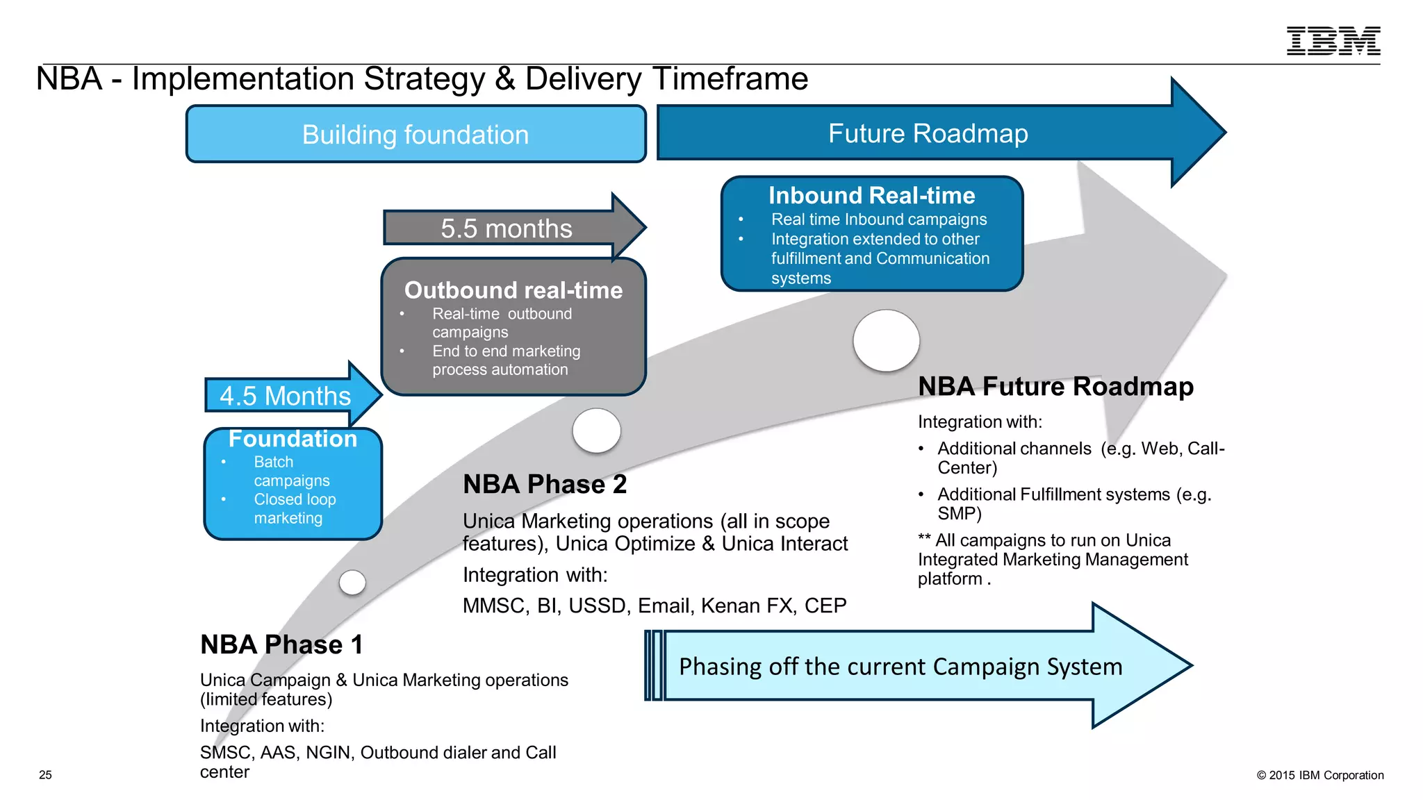 © 2015 IBM Corporation25
NBA - Implementation Strategy & Delivery Timeframe
NBA Phase 1
Unica Campaign & Unica Marketing operations
(limited features)
Integration with:
SMSC, AAS, NGIN, Outbound dialer and Call
center
NBA Phase 2
Unica Marketing operations (all in scope
features), Unica Optimize & Unica Interact
Integration with:
MMSC, BI, USSD, Email, Kenan FX, CEP
NBA Future Roadmap
Integration with:
• Additional channels (e.g. Web, Call-
Center)
• Additional Fulfillment systems (e.g.
SMP)
** All campaigns to run on Unica
Integrated Marketing Management
platform .
Foundation
• Batch
campaigns
• Closed loop
marketing
Outbound real-time
• Real-time outbound
campaigns
• End to end marketing
process automation
Inbound Real-time
• Real time Inbound campaigns
• Integration extended to other
fulfillment and Communication
systems
4.5 Months
5.5 months
Future Roadmap
Phasing off the current Campaign System
Building foundation
 