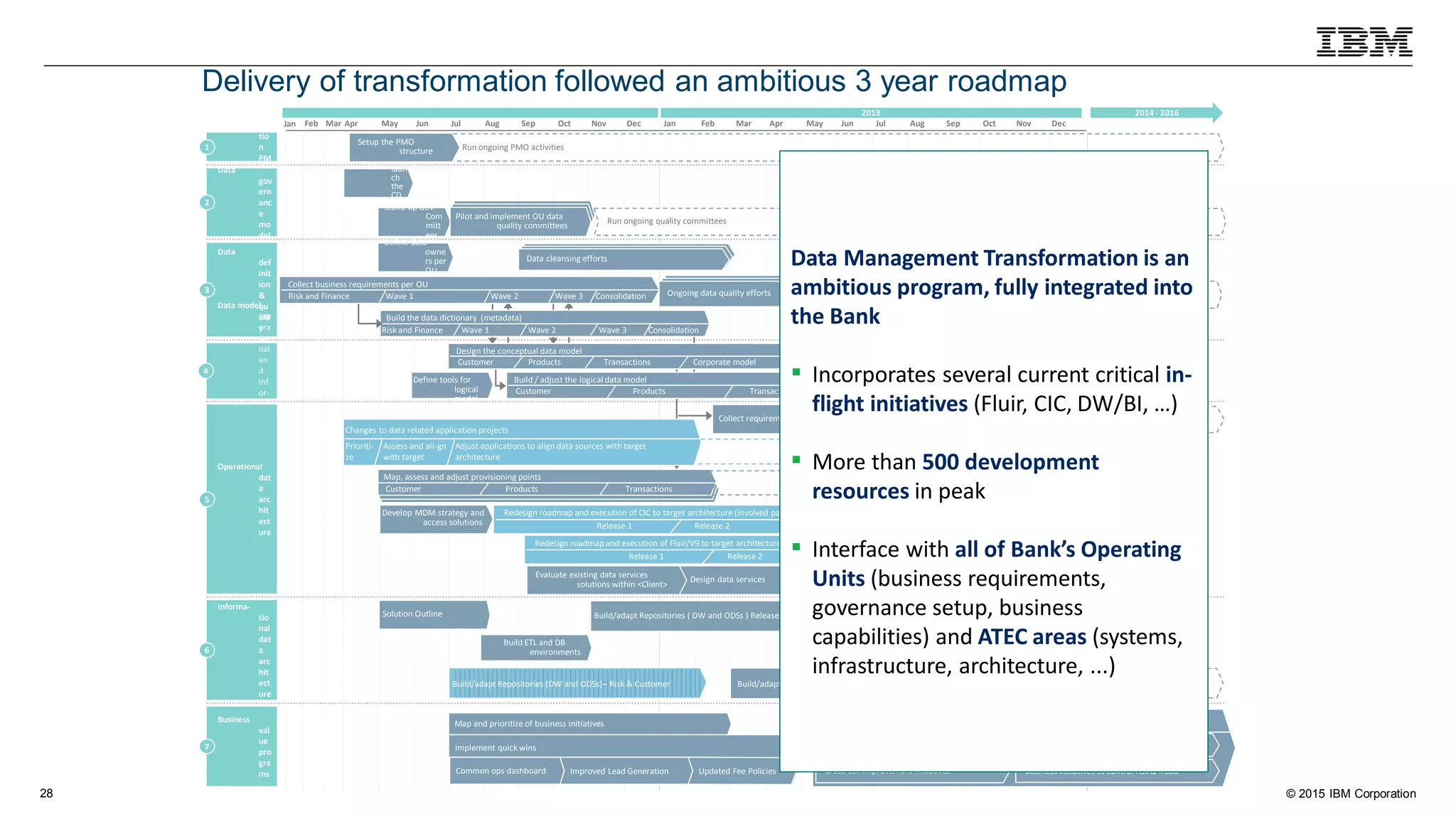 © 2015 IBM Corporation28
Delivery of transformation followed an ambitious 3 year roadmap
Transforma-
tio
n
PM
OData
gov
ern
anc
e
mo
del
Data
def
init
ion
&
qu
alit
y
Data model
(op
era
tio
nal
an
d
inf
or-
ma
tio
nal
)
Operational
dat
a
arc
hit
ect
ure
Informa-
tio
nal
dat
a
arc
hit
ect
ure
Business
val
ue
pro
gra
ms
1
2
3
4
5
6
7
Collect requirements for applications
Run ongoing PMO activities
Build reference MDM
Define data
owne
rs per
OU
TextTextData cleansing efforts
Build the data dictionary (metadata)
Risk and Finance Wave 1 Wave 2 Wave 3 Consolidation
Design the conceptual data model
Customer Products Transactions Corporate model
Build / adjust the logical data model
Customer Products Transactions
Define tools for
logical
model
Staff and
laun
ch
the
CD
MOStand up Gov.
Com
mitt
ees
TextTextPilot and implement OU data
quality committees
Build data servicesDesign data services
Evaluate existing data services
solutions within <Client>
Assess
s
o
l
u
t
i
o
n
f
o
r
r
e
f
e
-
r
e
n
c
e
M
D
M
Develop MDM strategy and
access solutions
TextTextCustomer Products Transactions
Map, assess and adjust provisioning points
Customer Products Transactions
Build ETL and DB
environments
Solution Outline Build/adapt Repositories ( DW and ODSs ) Release 2
TextTextOngoing data quality efforts
Collect business requirements per OU
Risk and Finance Wave 1 Wave 2 Wave 3 Consolidation
Map and prioritize of business initiatives
Feb Mar Apr May Jun Jul Aug Sep Oct Nov Dec Jan Feb Mar Apr May Jun Jul Aug Sep Oct NovJan Dec
2013 2014 - 2016
Implement quick wins
Common ops dashboard Improved Lead Generation Updated Fee Policies
Detail, build and implement business initiatives
Cross-company risk optimization initiatives
Cross-sell improvement initiatives
Setup the PMO
structure
Changes to data related application projects
Prioriti-
ze
Assess and ali-gn
with target
Adjust applications to align data sources with target
architecture
Run ongoing quality committees
Business initiatives to deepen customer
relationship
Business initiatives to control risk & fraud
Build/adapt Repositories (DW and ODSs)– Risk & Customer Build/adapt Repositories ( DW and ODSs ) Release 3
Build/adapt Repositories ( DW and ODSs ) Release 4
Redesign roadmap and execution of CIC to target architecture (involved parties MDM)
Release 1 Release 2 Adjustments
Redesign roadmap and execution of Fluir/V9 to target architecture (product MDM)
Release 1 Release 2 Adjustments
Data Management Transformation is an
ambitious program, fully integrated into
the Bank
▪ Incorporates several current critical in-
flight initiatives (Fluir, CIC, DW/BI, …)
▪ More than 500 development
resources in peak
▪ Interface with all of Bank’s Operating
Units (business requirements,
governance setup, business
capabilities) and ATEC areas (systems,
infrastructure, architecture, ...)
 