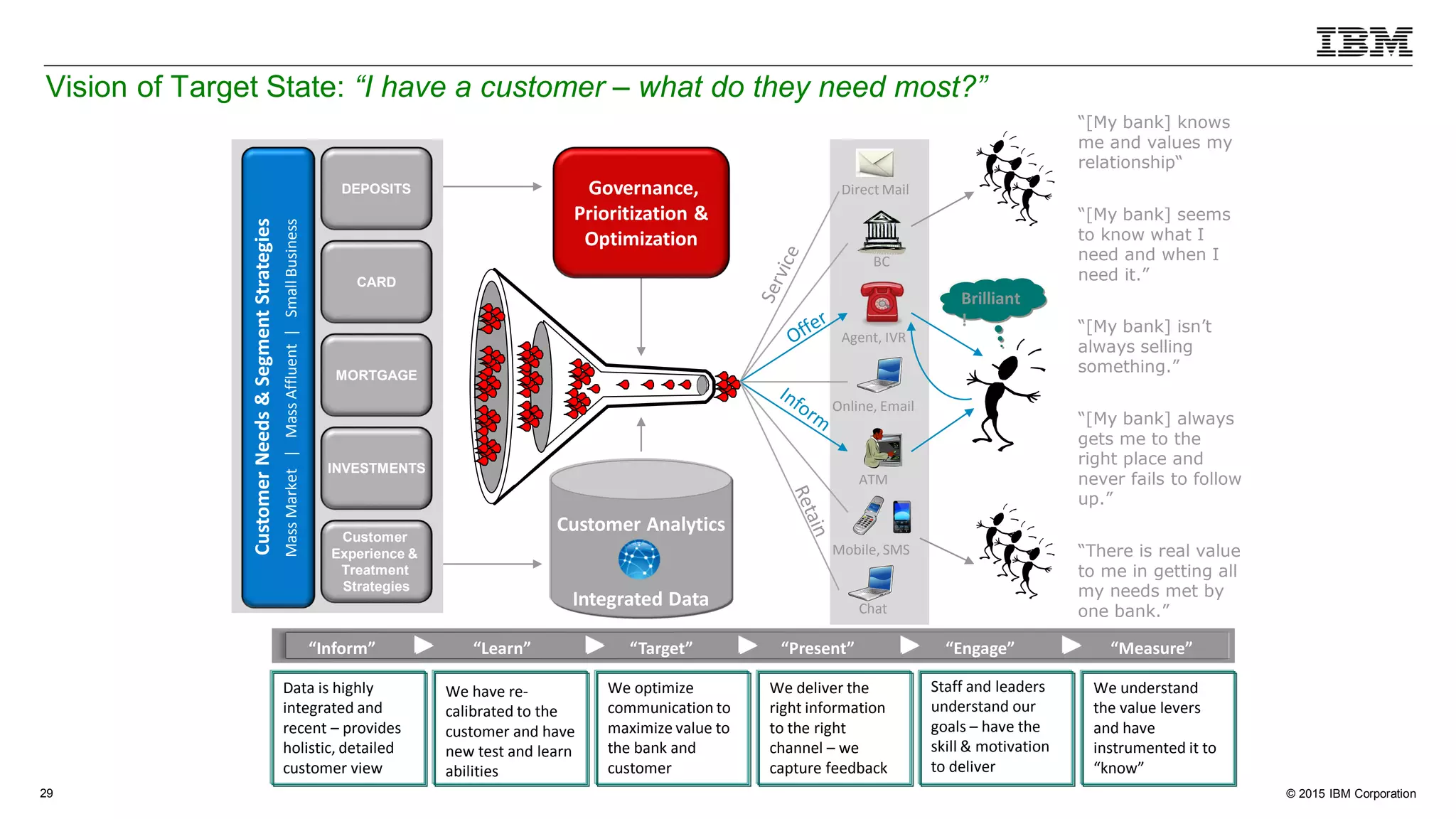 © 2015 IBM Corporation29
Direct Mail
BC
Agent, IVR
Online, Email
ATM
Mobile, SMS
Chat
“Inform” “Learn” “Target” “Present” “Engage” “Measure”
Brilliant
!
Data is highly
integrated and
recent – provides
holistic, detailed
customer view
We have re-
calibrated to the
customer and have
new test and learn
abilities
“[My bank] knows
me and values my
relationship“
“[My bank] seems
to know what I
need and when I
need it.”
“[My bank] isn’t
always selling
something.”
“[My bank] always
gets me to the
right place and
never fails to follow
up.”
“There is real value
to me in getting all
my needs met by
one bank.”
Governance,
Prioritization &
Optimization
Customer Analytics
Integrated Data
We optimize
communication to
maximize value to
the bank and
customer
We deliver the
right information
to the right
channel – we
capture feedback
Staff and leaders
understand our
goals – have the
skill & motivation
to deliver
We understand
the value levers
and have
instrumented it to
“know”
DEPOSITS
INVESTMENTS
MORTGAGE
CARD
CustomerNeeds&SegmentStrategies
MassMarket|MassAffluent|SmallBusiness
Customer
Experience &
Treatment
Strategies
Vision of Target State: “I have a customer – what do they need most?”
 