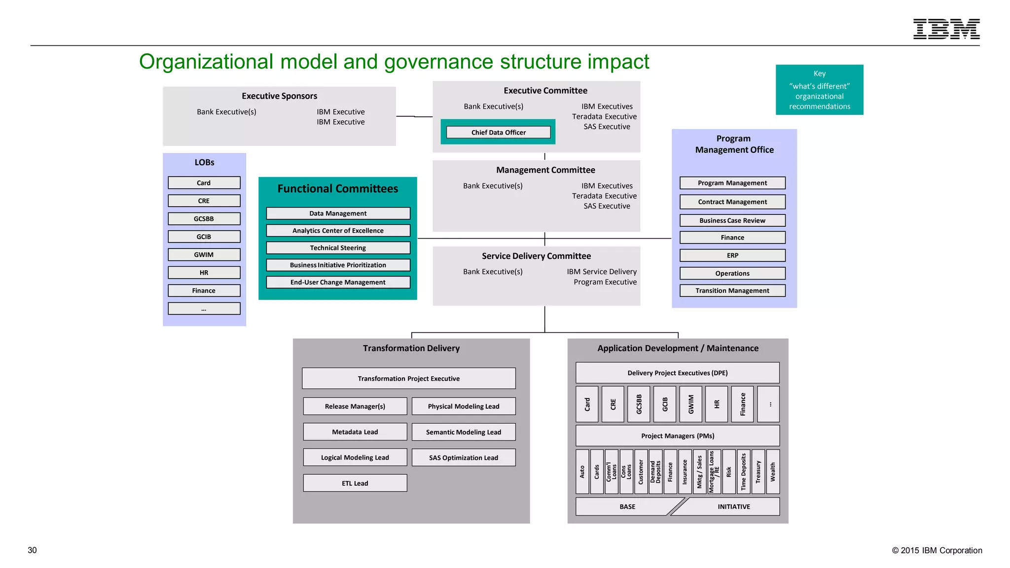 © 2015 IBM Corporation30
Executive Sponsors
Bank Executive(s) IBM Executive
IBM Executive
Service Delivery Committee
Bank Executive(s) IBM Service Delivery
Program Executive
Program
Management Office
Contract Management
Functional Committees
Data Management
Analytics Center of Excellence
Technical Steering
Business Initiative Prioritization
Program Management
End-User Change Management
LOBs
Card
CRE
GCSBB
GCIB
GWIM
HR
Finance
…
Finance
ERP
Operations
BusinessCase Review
Transition Management
Executive Committee
Bank Executive(s) IBM Executives
Teradata Executive
SAS Executive
Management Committee
Bank Executive(s) IBM Executives
Teradata Executive
SAS Executive
Application Development / Maintenance
Project Managers (PMs)
Delivery Project Executives (DPE)
Card
CRE
GCSBB
GCIB
GWIM
HR
Finance
…
Auto
Cards
Comm’l
Loans
Cons
Loans
Customer
Demand
Deposits
Finance
Insurance
Mktg/Sales
MortgageLoans
/RE
Risk
TimeDeposits
Treasury
Wealth
BASE INITIATIVE
Transformation Delivery
Metadata Lead
Logical Modeling Lead
ETL Lead
Release Manager(s) Physical Modeling Lead
Semantic Modeling Lead
SAS Optimization Lead
Transformation Project Executive
Key
“what’s different”
organizational
recommendations
Chief Data Officer
Organizational model and governance structure impact
 