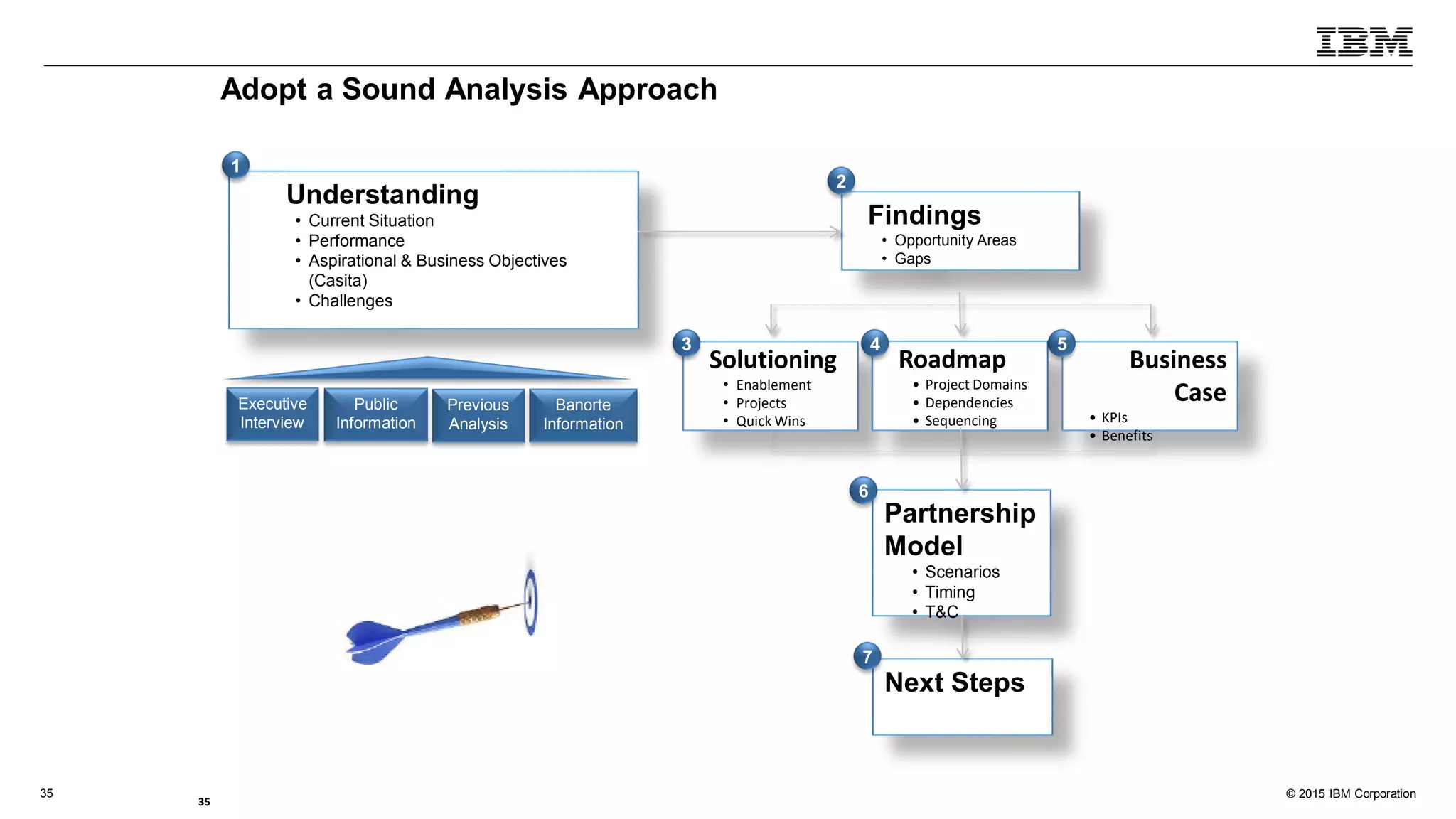 © 2015 IBM Corporation35
Adopt a Sound Analysis Approach
Understanding
• Current Situation
• Performance
• Aspirational & Business Objectives
(Casita)
• Challenges
Previous
Analysis
Banorte
Information
Public
Information
Executive
Interview
Findings
• Opportunity Areas
• Gaps
Solutioning
• Enablement
• Projects
• Quick Wins
Roadmap
• Project Domains
• Dependencies
• Sequencing
Business
Case
• KPIs
• Benefits
Partnership
Model
• Scenarios
• Timing
• T&C
Next Steps
1
2
3 4 5
6
7
35
 