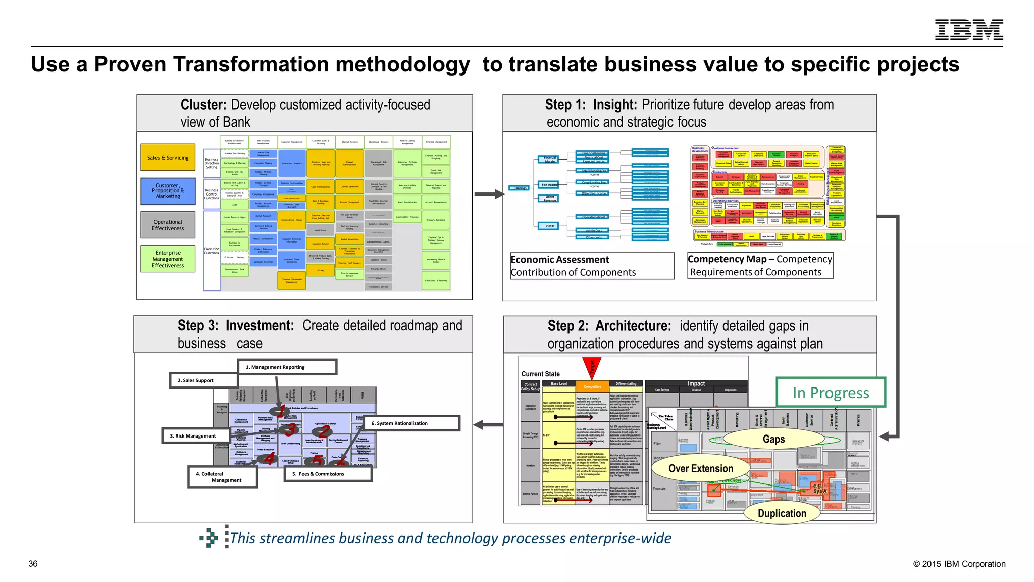 © 2015 IBM Corporation36
This streamlines business and technology processes enterprise-wide
Step 1: Insight: Prioritize future develop areas from
economic and strategic focus
Economic Assessment
Contribution of Components
Competency Map – Competency
Requirements of Components
Customer
Relationship
Management
Portfolio/Risk
Management
Loan
Origination
andServicing
Accounting
andAudit
Reconciliatio
nand
Settlements
Finance
Planning
&
Analysis
Monitor &
Control
Operations
& Execution
Regulatory &
Compliance
Budgeting &
Forecasting
Portfolio
Management and
Hedging
Customer
Relationship
Trade Execution
Credit Analysis
Loan Underwriting
Bank Policies and Procedures
Credit Risk
Management
Pipeline
Management
Collateral
Analysis
Marketing and
Syndication
Collateral
Management
Portfolio Risk
Management
Trading
Management
Loan Portfolio
Acquisition
Market Risk
Management
Research Analytics
Loan Funding &
Setup
Loan Servicing &
Administration
Pricing
Document
Management
Reconciliation and
Control
Cash Control
Treasury
Management
Compliance
Guidelines &
Control
Management
Reporting
Financial
Reporting
GL & Accounting
Operational Control
Customer
Relationship
Management
Portfolio/Risk
Management
Loan
Origination
andServicing
Accounting
andAudit
Reconciliatio
nand
Settlements
Finance
Planning
&
Analysis
Monitor &
Control
Operations
& Execution
Customer
Relationship
Management
Portfolio/Risk
Management
Loan
Origination
andServicing
Accounting
andAudit
Reconciliatio
nand
Settlements
Finance
Customer
Relationship
Management
Portfolio/Risk
Management
Loan
Origination
andServicing
Accounting
andAudit
Reconciliatio
nand
Settlements
Finance
Planning
&
Analysis
Monitor &
Control
Operations
& Execution
Regulatory &
Compliance
Budgeting &
Forecasting
Portfolio
Management and
Hedging
Customer
Relationship
Trade Execution
Credit Analysis
Loan Underwriting
Bank Policies and Procedures
Credit Risk
Management
Pipeline
Management
Collateral
Analysis
Marketing and
Syndication
Collateral
Management
Portfolio Risk
Management
Trading
Management
Loan Portfolio
Acquisition
Market Risk
Management
Research Analytics
Loan Funding &
Setup
Loan Servicing &
Administration
Pricing
Document
Management
Reconciliation and
Control
Cash Control
Treasury
Management
Compliance
Guidelines &
Control
Management
Reporting
Financial
Reporting
GL & Accounting
Operational Control
Regulatory &
Compliance
Budgeting &
Forecasting
Portfolio
Management and
Hedging
Customer
Relationship
Trade Execution
Credit Analysis
Loan Underwriting
Bank Policies and Procedures
Credit Risk
Management
Pipeline
Management
Collateral
Analysis
Marketing and
Syndication
Collateral
Management
Portfolio Risk
Management
Trading
Management
Loan Portfolio
Acquisition
Market Risk
Management
Research Analytics
Loan Funding &
Setup
Loan Servicing &
Administration
Pricing
Document
Management
Reconciliation and
Control
Cash Control
Treasury
Management
Compliance
Guidelines &
Control
Management
Reporting
Financial
Reporting
GL & Accounting
Operational Control
654
3 2
1
5. Fees& Commissions4. Collateral
Management
1. Management Reporting
3. Risk Management
6. System Rationalization
2. Sales Support
Step 3: Investment: Create detailed roadmap and
business case
Cluster: Develop customized activity-focused
view of Bank
Step 2: Architecture: identify detailed gaps in
organization procedures and systems against plan
Current State
Application
Submission
Straight Through
Processing (STP)
Workflow
External Partners
Contract
Policy Set-up Cost Savings Revenue Reputation
Impact
H
H
H
H
H
L
L
L
H
M
H
L
Base Level Differentiating
Paper submissions of applications.
Applications checked manually for
accuracy and completeness at
point of sale
No STP
Manual processes to route work
across departments. Cases are not
differentiated (e.g. $1MM policy
treated the same way as a $100k
policy)
No or limited use of external
partners for activities such as mail
processing, document imaging,
applications data entry, application
processing & medical information
collection
Paper (and fax & phone, if
applicable) and stand-alone
electronic application submission
for electronic apps, accuracy and
completeness checked in real-time.
Incentives for electronic
submissions.
Partial STP – certain processes
require human intervention (e.g.
app received electronically, but
reviewed by human for
underwriting/suitability review)
Workflow is largely automated,
using smart logic for routing and
prioritizing work. Paper documents
are imaged for workflow. Timely
follow-through on missing
information. Quality reviews built
into workflow for some processes
(e.g. for processing certain
products)
Use of external partners for low-end
activities such as mail processing,
document imaging and application
data entry
Paper and integrated electronic
application submission. App
submission integrated with front-
end used by producers. App
checked for accuracy and
completeness for STP.
Acknowledgement of receipt and
proactive notification of status to
producers & clients
Full STP capability with no human
intervention for selected products
or channels. Expert engine for
automated underwriting/suitability
review, automated set-up and issue.
Selected financial transactions and
postings are electronic
Workflow is fully automated using
imaging. Work is dynamically
prioritized and routed based on
performance targets. Continuous
process to reduce missing
information. Quality processes
based on international standards
(e.g. Six Sigma, TQM)
Strategic outsourcing of low and
high-end activities, including
application review. Leverage
offshore resources to reduce cost
and improve cycle time
Competitive
Target
quantitativeand
qualitative
financialim
pactevaluations
(scenario
based)
Over Extension
Gaps
Duplication
- IBM’s Differentiator
Business
Direction
Setting
Business
Control
Functions
Execution
Functions
Customer Sales and
Servicing Planning
Channel
Administration
Operational Risk
Management
Business Dev Planning
Bus Strategy & Planning
Business Unit Tax
Admin
Market Risk
Management
Campaign Planning
Product Portfolio
Planning
Interaction Analytics
Sales Administration Channel Operations
Account Services
Oversight & Fails
Handling
Fraud/AML detection
and resolution
Customer SegmentationBusiness Unit Admin &
Accting
Business Systems &
Enterprise Arch
Audit
Product Develop.
Oversight
Campaign Management
Product Portfolio
Management
Human Resource Mgmt
Legal Services &
Regulatory Compliance
Facilities &
Procurement
IT Service Delivery
Correspondent Bank
Admin
Credit Facility Management
Customer Accounting
Funds Transfer & Payments
Correspondence Admin.
Market Research
Product Development
Product Reference
Information
Campaign Execution
Non Cash Inventory
Admin
Cash and Currency
handling
Customer Sale and
Cross Sell/Up Sell
Applications
Customer Service
Brokered Product Sales
& Market Trading
Contact/Event History
Customer Reference
Information
Customer Credit
Decisioning
Customer Relationship
Management
Case & Exception
Handling
Product Deployment
Financial Planning and
Budgeting
Financial Control and
Reporting
Account Reconciliation
Treasury Operations
Financial Ops &
Position/ Balance
Management
Accounting General
Ledger
Collections & Recovery
Document Management
& Archive
Collateral Admin
Business & Resource
Administration
Customer Sales &
Servicing
Customer Management
New Business
Development
Channel Services Operational Services Financial Management
Asset & Liability
Management
Market Information
Channels (Assisted) &
Transaction
Consolidator
Comms & External
Relations
Enterprise Portfolio
Management
Asset and Liability
Oversight
Asset Liability Tracking
Asset Securitization
Customer
Behaviour Modeling
Customer Relationship Oversight
Customer Credit
Oversight
Channels (Self Service)
Trust & Investment
Services
Rewards Admin.
Shareholder & Custodial Services,Clearing &
Settlement
Transaction Services
Operational
Effectiveness
Enterprise
Management
Effectiveness
Sales & Servicing
Customer,
Proposition &
Marketing
Pricing
Credit Risk
Management
1
Product
Development
& Deployment
Market
Research
Customer
Segmentation
Customer
Behaviour
Modelling
Customer
Reference
Information
Business
Development
Product
Reference
Information
Campaign
Management
Business Dev
Planning
Business Unit Tax
Admin
Regulatory
Compliance
Credit
Risk Management
Operational
Risk
Management
Market Risk
Management
Treasury
Operations
Financial Control
and Reporting
Risk&FinancialManagement
Financial
Planning and
Budgeting
Asset
Securitization
Business Unit
Accounting
Enterprise
Portfolio
Management
Facilities &
Procurement
Business
Unit
Admin
Human
Resource
Mgmt
Bus Strategy
& Planning
Comms &
External
Relations
Business Systems
& Enterprise Arch
Business Infrastructure
Accounting
General
Ledger
Legal ServicesAudit
Interaction
Analytics
Customer
Services
Case &
Exception
Handling
Customer Sales
Customer Interaction
Cross Sell/
Up Sell
Customer
Relationship
Management
Channels
(Assisted)
Market Trading
Brokered
Product Sales
Sales/Channel
Admin
Customer
Transaction
Consolidator
Channels
(Self Service)
Merchant
Relations &
Operations
Production
Fund Transfer
and
Payments
Cards Admin &
Servicing
Issuance and
Placement
Trust Services
Cards
Authorization
Fund Asset
Administration
MortgagesDeposits
Consumer
Lending
eTradingBank Guarantee
Order
Management
Corporate
Advisory Services
Cash Management
Bancassurance
Trade Finance
Services
Investment
Portfolio
Management
Corporate
Lending
Collateral
Admin
Credit Facility
Management
Non Cash
Inventory
Admin
Non
Correspondent
Banking
Shareholder
Services
Cash and
Currency
handling
Market
Information
Correspondence
Admin
Customer
Accounting
Fraud/AML
detection and
resolution
Collections
& Recovery
Account
Reconciliation
Account
Services
Oversight
Correspondent
Bank Admin
Document
Management
and Archive
Operational Services
Rewards
Admin
Clearing and
Settlement
WIRE (SWIFT)
Channel
Operations
Custodial
Services
Payments
Fails Handling
Position/
Balance
Management
Financial
Operations
Major Gaps
Needs
improvement
Analysis Key Fit for purpose Limited Data/NA
Financial
Margin Expected Losses
Financial Cost
OPEX
Earnings
Financial Income
Operational Cost
Admin Cost
Other costs
Fee Income
Lending Asset Growth Rate (%)
Deposits Growth Rate (%)
Corp BankingFee
Income
Retail BankingFee
Income
Other FeeIncome
Brokerage Volume Growth Rate (%)
Investments AUM Growth Rate (%)
Trust Admin AUM Growth Rate (%)
Investments Performance Growth Rate
Insurance Premium Growth Rate (%)
Collections Volume Growth Rate (%)
Payments Volume Growth Rate (%)
Trading Volume Growth Rate (%)
Trade Finance Volume Growth Rate
Other
Revenue
Lending Origination Cost Improvement
Loan Servicing Cost Improvement
Deposits Servicing Cost Improvement
Equities Servicing Cost Improvement
Servicing Cost Improvement
IT Cost Improvement
Fixed Assets Cost Improvement
Admin Cost Improvement
In Progress
Use a Proven Transformation methodology to translate business value to specific projects
 