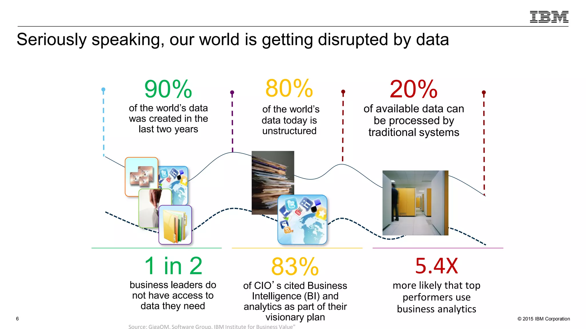 © 2015 IBM Corporation6
1 in 2
business leaders do
not have access to
data they need
83%
of CIO’s cited Business
Intelligence (BI) and
analytics as part of their
visionary plan
5.4X
more likely that top
performers use
business analytics
80%
of the world’s
data today is
unstructured
90%
of the world’s data
was created in the
last two years
20%
of available data can
be processed by
traditional systems
Source: GigaOM, Software Group, IBM Institute for Business Value"
Seriously speaking, our world is getting disrupted by data
 