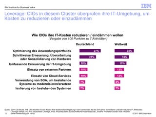 Leverage: CIOs in diesem Cluster überprüfen ihre IT-Umgebung, um Kosten zu reduzieren oder einzudämmen 23% 18% 15% 12% Weltweit Quelle:  2011 CIO Studie,   F16: „ Wie möchten Sie die Kosten Ihrer traditionellen Umgebung in den kommenden drei bis fünf Jahren kontrollieren und/oder reduzieren?”; Weltweites Leverage Sample, n=2.417; Deutschland Leverage, n=30; Prozente stellen durchschnittliche Prozentsätze dar, „Andere” Prioritäten wurden nicht inkludiert (daher Abweichung von 100%) IBM Institute for Business Value Wie CIOs ihre IT-Kosten reduzieren / eindämmen wollen  (Vergabe von 100 Punkten zu 7 Aktivitäten) Einsatz von externen Partnern Einsatz von Cloud-Services Optimierung des Anwendungsportfolios Schrittweise Erneuerung, Überarbeitung oder Konsolidierung von Hardware Umfassende Erneuerung der IT-Umgebung Isolierung von bestehenden Systemen Verwendung von SOA, um bestehende Systeme zu modernisieren/ersetzen Deutschland 13% 7% 10% 21% 7% 10% 10% 27% 7% 8% 