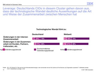 Leverage: Deutschlands CIOs in diesem Cluster gehen davon aus, dass der technologische Wandel deutliche Auswirkungen auf die Art und Weise der Zusammenarbeit zwischen Menschen hat Technologischer Wandel führt zu: Quelle: 2011 CIO Studie F8:  “ Wie wird sich die Informationstechnologie in den kommenden drei bis fünf Jahren auf Ihre Branche und Organisation auswirken?“;  Weltweites sample n=417; Deutschland Leverage, n,=30 IBM Institute for Business Value Geringes Veränderungspotenzial Hohes Veränderungspotenzial Durchschnittliches Veränderungspotenzial Änderungen in der Zusammen-arbeit mit Kunden, Partnern, Lieferanten, etc. Änderungen in der internen Zusammenarbeit 74% 18% 8% 69% 21% 10% Weltweit 80% 17% 70% 23% 7 Deutschland 3 