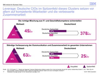 Leverage: Deutsche CIOs im Spitzenfeld dieses Clusters setzen vor allem auf kompetente Mitarbeiter und die verbesserte Zusammenarbeit IBM Institute for Business Value Quelle: 2011 CIO Studie F11:  “ Welche der folgenden Customer-Relationship-Initiativen werden Sie in den kommenden drei bis fünf Jahren insbesondere fördern? ” ; F20: ”   Wenn Sie mit einer wichtigen Initiative erfolgreich waren, welche der folgenden Aktionen haben sich als am wichtigsten erwiesen? ” ;    Weltweites Leverage sample, n ≤ 133; Deutschland Leverage, n ≤ 10 Die richtige Mischung aus IT- und Geschäftskompetenz sicherstellen Hauptfeld Spitzenfeld Weltweit Deutschland Deutsches Spitzenfeld Deutsches Hauptfeld 378 % mehr 67% 14% 29% 42% 45 % mehr Ständige Verbesserung der Kommunikation und Zusammenarbeit im gesamten Unternehmen Weltweit Deutschland Deutsches Spitzenfeld Deutsches Hauptfeld 25 % mehr 50% 40% 30% 49% 63 % mehr 