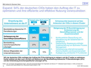 Expand: 54% der deutschen CIOs haben den Auftrag die IT zu optimieren und ihre effiziente und effektive Nutzung voranzutreiben IBM Institute for Business Value Erwartung des Unternehmens an die IT Bereitstellung klassischer IT-Dienstleistungen Bereitstellung branchenspezifischer Lösungen Aktives Mitgestalten der Unternehmensvision Anteil   aller   Befragten Steigerung der IT-Durchdringung zur Verbesserung der Geschäftsprozesse und der Zusammenarbeit Kontinuierliche Überprüfung und Aktualisierung der bestehenden IT-Umgebung Überprüfung, Anpassung und/oder Implementierung von Business Process Management Verbesserung unternehmensweiter Kommunikation und Zusammenarbeit Auslagerung unkritischer IT-Funktionen Schwerpunkte basierend auf den Antworten der CIOs in diesem Cluster 50% 54% D WW Quelle:  2011 CIO Studie,   Demographische Frage D: „ Wie sieht der Business-Bereich Ihrer Organisation die Rolle der IT?”; Weltweites Expand Sample; n=1,508 und Analyse der Antworten aller Expand Mandat CIOs; Deutschland Expand Sample, n=108 Verbesserung der Geschäftsprozesseffizienz 27% 32% 24% 17% 27% 32% 27% 15% 54% der deutschen CIOs verfolgen den Auftrag die IT-Durchdringung zu steigern und die IT weiter zu optimieren, hierbei widmen sie aber auch viel Zeit und Ressourcen der Bereitstellung klassischer IT-Dienstleistungen (32%) und der Entwicklung branchenspezifischer Lösungen (27%).  