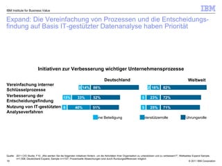 Expand: Die Vereinfachung von Prozessen und die Entscheidungs-findung auf Basis IT-gestützter Datenanalyse haben Priorität Vereinfachung interner Schlüsselprozesse Verbesserung der Entscheidungsfindung Quelle: 2011 CIO Studie,   F10: „ Wie werden Sie die folgenden Initiativen fördern, um die Aktivitäten Ihrer Organisation zu unterstützen und zu verbessern?”; Weltweites Expand Sample, n=1,508; Deutschland Expand, Sample  n<=107 ; Prozentuelle Abweichungen sind durch Rundungsdifferenzen möglich Initiativen zur Verbesserung wichtiger Unternehmensprozesse IBM Institute for Business Value Nutzung von IT-gestützten Analyseverfahren Keine Beteiligung Führungsrolle Unterstützerrolle Weltweit 72% 5 23% 82% 16% 2 71% 25% 5 Deutschland 86% 0 14% 52% 33% 15% 51% 8 40% 
