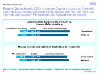 Expand: Deutschlands CIOs in diesem Cluster nutzen das Potenzial externer Zusammenarbeit noch wenig, haben aber vor, den Mix aus internen und externen Fähigkeiten und Ressourcen zu ändern IBM Institute for Business Value Quelle: 2011 CIO Studie, F7: „Um von der globalen Integration zu profitieren, wird Ihre Organisation…? ”; Weltweites Expand Sample,  n ≤ 1,214; Deutschland Expand, Sample  n≤79 Mix aus internen und externen Fähigkeiten und Ressourcen  Mix beibehalten Mix umfassend ändern Beides 66% 20% 14% Weltweit Deutschland 63% 22% 15% Zusammenarbeit mit externen Partnern vs. interner IT-Bereitstellung Umfassendes Partnering 65% 18% 17% Alle Arbeiten intern erledigen Beides 68% 15% 16% Weltweit Deutschland 