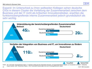 Expand: Im Unterschied zu ihren weltweiten Kollegen sehen deutsche CIOs in diesem Cluster die Vertiefung der Zusammenarbeit zwischen dem Business und der IT nicht als kritischen Innovationstreiber, erachten die funktionsübergreifende interne Zusammenarbeit jedoch grundsätzlich als sehr wichtig IBM Institute for Business Value Quelle: 2011 CIO Studie, Demographische Frage C:  “ In welchem Umfang hat Ihre Organisation Business- und Technologie-Bereich integriert, um Innovationen zu fördern?“; Weltweites  Expand Sample, n ≤ 481; Deutschland Expand,  n=55;  Prozentuelle Abweichungen sind durch Rundungsdifferenzen möglich Vertiefen der Integration von Business und IT, um Innovationen zu fördern Unterstützung der bereichsübergreifenden Zusammenarbeit Weltweit Weltweit Deutschland Deutschland Deutsches Spitzenfeld Deutsches Hauptfeld Deutsches Spitzenfeld Deutsches Hauptfeld 20 % mehr 8 % weniger 57% 50% 51% 55% 61% 49% 71% 29% 110 % mehr 45 % mehr Hauptfeld Spitzenfeld 