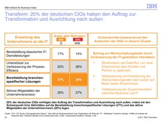 Transform: 20% der deutschen CIOs haben den Auftrag zur  Transformation und Ausrichtung nach außen IBM Institute for Business Value Erwartung des Unternehmens an die IT Bereitstellung klassischer IT-Dienstleistungen Unterstützer zur Verbesserung der Prozess-Effizienz Bereitstellung branchen-spezifischer Lösungen Aktives Mitgestalten der Unternehmensvision Anteil aller Befragten Beitrag zur Wertschöpfungskette durch Verbesserung der IT-gestützten Interaktion Strukturieren der Datenflut, um neue Erkenntnisse über Kunden und Partner zu gewinnen Verbesserung und Erweiterung der Wertschöpfungskette nach außen auf Basis dieser Erkenntnisse Verbesserung der Zusammenarbeit zwischen Business und IT Schwerpunkte basierend auf den Antworten der CIOs in diesem Cluster 23% 20% Quelle:  2011 CIO Studie,   Demographische Frage D: „ Wie sieht der Business-Bereich Ihrer Organisation die Rolle der IT?”; Weltweites Transform Sample; n=688 und Analyse der Antworten aller Transform Mandat CIOs; Deutschland total, n=200 ; DeutschlandTransform, Sample, n=40 17% 20% 37% 26% 14% 26% 34% 27% D WW 20% der deutschen CIOs verfolgen den Auftrag der Transformation und Ausrichtung nach außen, indem sie den Schwerpunkt ihrer Aktivitäten auf die Bereitstellung branchenspezifischer Lösungen (37%) und das aktive Mitgestalten der Unternehmenvision (26%) legen. 