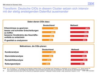 Transform: Deutsche CIOs in diesem Cluster setzen sich intensiv mit der stetig ansteigenden Datenflut auseinander IBM Institute for Business Value besser und schneller Entscheidungen zu treffen IT-gestützt zu analysieren Erkenntnisse zu gewinnen besseres Verständnis des Geschäfts-umfelds zu entwickeln Daten dienen CIOs dazu: Maßnahmen, die CIOs planen: Rentabilitätsanalyse Nutzungsanalyse Kundenanalyse Stammdatenanalyse 70% 68% 65% 56% 80% 75% 73% 69% Weltweit 54% 49% 46% 64% Deutschland Deutschland Weltweit Quelle: 2011 CIO Studie,  F10: “Wie werden Sie die folgenden Initiativen fördern, um die Aktivitäten Ihrer Organisation zu unterstützen und zu verbessern? ”; F13: “ Worauf werden Sie Ihre IT konzentrieren, um die Strategie Ihrer Organisation in den kommenden drei bis fünf Jahren zu unterstützen?“;  F8: “ Wie wird sich die Informationstechnologie in den kommenden drei bis fünf Jahren auf Ihre Branche und Organisation auswirken?“; Weltweites  Transform sample, n=688 ; Deutschland Transform, n<=39 37% 55% 32% 45% 