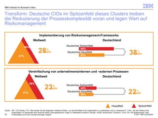 Transform: Deutsche CIOs im Spitzenfeld dieses Clusters treiben die Reduzierung der Prozesskomplexität voran und legen Wert auf Risikomanagement IBM Institute for Business Value Quelle: 2011 CIO Studie, F10:  “ Wie werden Sie die folgenden Initiativen fördern, um die Aktivitäten Ihrer Organisation zu unterstützen und zu verbessern? ”, CIOs , die die Position Ihrer Organisation im Spitzenfeld Ihrer Branche sehen (Demographische Frage H);   WeltweitesTransform Sample, n ≤ 229; Deutschland Transform, n=23;  Von 100 abweichende Total-Prozentsätze sind durch Auf/Abrundungen möglich Vereinfachung von unternehmensinternen und –externen Prozessen  Weltweit Deutschland Deutsches Spitzenfeld Deutsches Hauptfeld 22 % mehr 44% 36% 47% 58% 23 % mehr Hauptfeld Spitzenfeld Implementierung von Risikomanagement-Frameworks Weltweit 47% 60% 28 % mehr Deutschland Deutsches Spitzenfeld Deutsches Hauptfeld 38 % mehr 88% 64% 