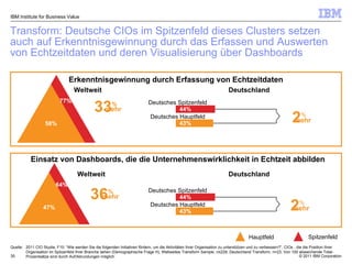 Transform: Deutsche CIOs im Spitzenfeld dieses Clusters setzen auch auf Erkenntnisgewinnung durch das Erfassen und Auswerten von Echtzeitdaten und deren Visualisierung über Dashboards IBM Institute for Business Value Quelle: 2011 CIO Studie, F10: “Wie werden Sie die folgenden Initiativen fördern, um die Aktivitäten Ihrer Organisation zu unterstützen und zu verbessern?”, CIOs , die die Position Ihrer Organisation im Spitzenfeld Ihrer Branche sehen (Demographische Frage H); Weltweites Transform Sample, n≤229; Deutschland Transform, n=23; Von 100 abweichende Total-Prozentsätze sind durch Auf/Abrundungen möglich Erkenntnisgewinnung durch Erfassung von Echtzeitdaten Weltweit Deutschland Deutsches Spitzenfeld Deutsches Hauptfeld 2 % mehr 44% 43% 58% 77% 33 % mehr Einsatz von Dashboards, die die Unternehmenswirklichkeit in Echtzeit abbilden Weltweit 47% 64% 36 % mehr Deutschland Deutsches Spitzenfeld Deutsches Hauptfeld 2 % mehr 44% 43% Hauptfeld Spitzenfeld 