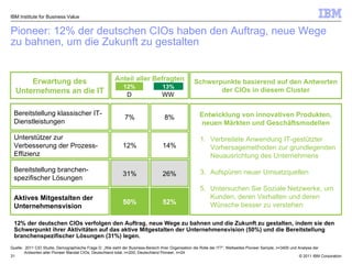 Pioneer: 12% der deutschen CIOs haben den Auftrag, n eue Wege zu bahnen, um die Zukunft zu gestalten IBM Institute for Business Value Erwartung des Unternehmens an die IT Bereitstellung klassischer IT-Dienstleistungen Unterstützer zur Verbesserung der Prozess-Effizienz Bereitstellung branchen-spezifischer Lösungen Aktives Mitgestalten der Unternehmensvision Anteil   aller   Befragten Entwicklung von innovativen Produkten, neuen Märkten und Geschäftsmodellen Verbreitete Anwendung IT-gestützter Vorhersagemethoden zur grundlegenden Neuausrichtung des Unternehmens Aufspüren neuer Umsatzquellen Untersuchen Sie Soziale Netzwerke, um Kunden, deren Verhalten und deren Wünsche besser zu verstehen  Schwerpunkte basierend auf den Antworten der CIOs in diesem Cluster 13% 12% Quelle:  2011 CIO Studie,   Demographische Frage D: „ Wie sieht der Business-Bereich Ihrer Organisation die Rolle der IT?”; Weltweites Pioneer Sample; n=3405 und Analyse der Antworten aller Pioneer Mandat CIOs;  Deutschland t otal, n=200; Deutschland Pioneer, n =24 7% 12% 31% 50% 8% 14% 26% 52% D WW 12% der deutschen CIOs verfolgen den Auftrag ,  neue Wege zu bahnen und die Zukunft zu gestalten, indem sie den Schwerpunkt ihrer Aktivitäten auf das aktive Mitgestalten der Unternehmensvision (50%) und die Bereitstellung branchenspezifischer Lösungen (31%) legen. 